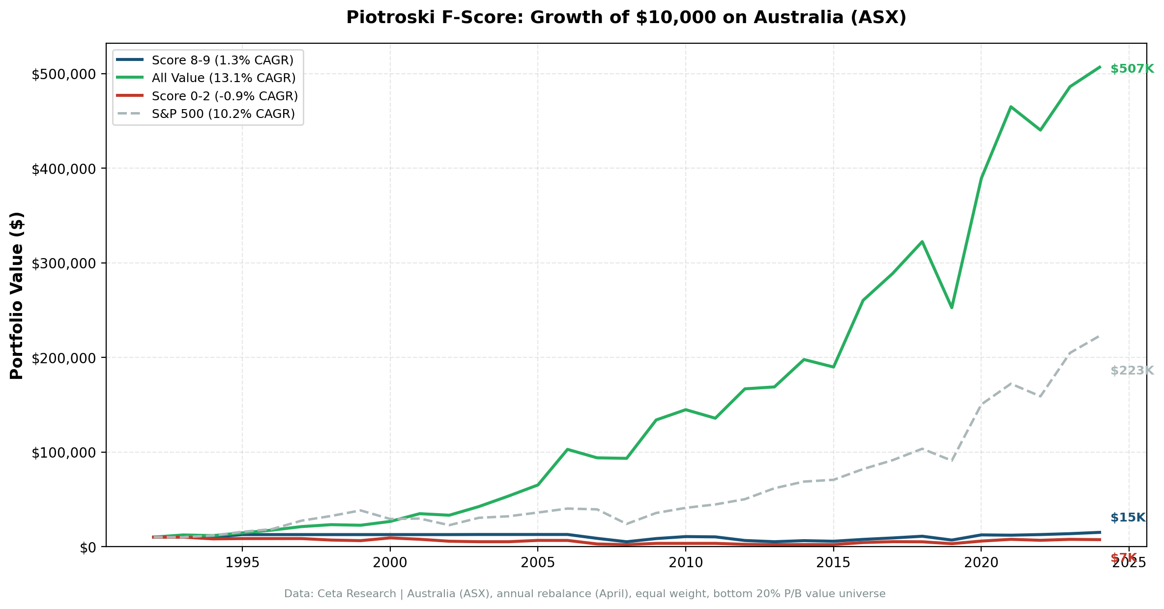 Cumulative growth of Score 8-9 vs Score 0-2 portfolios on ASX