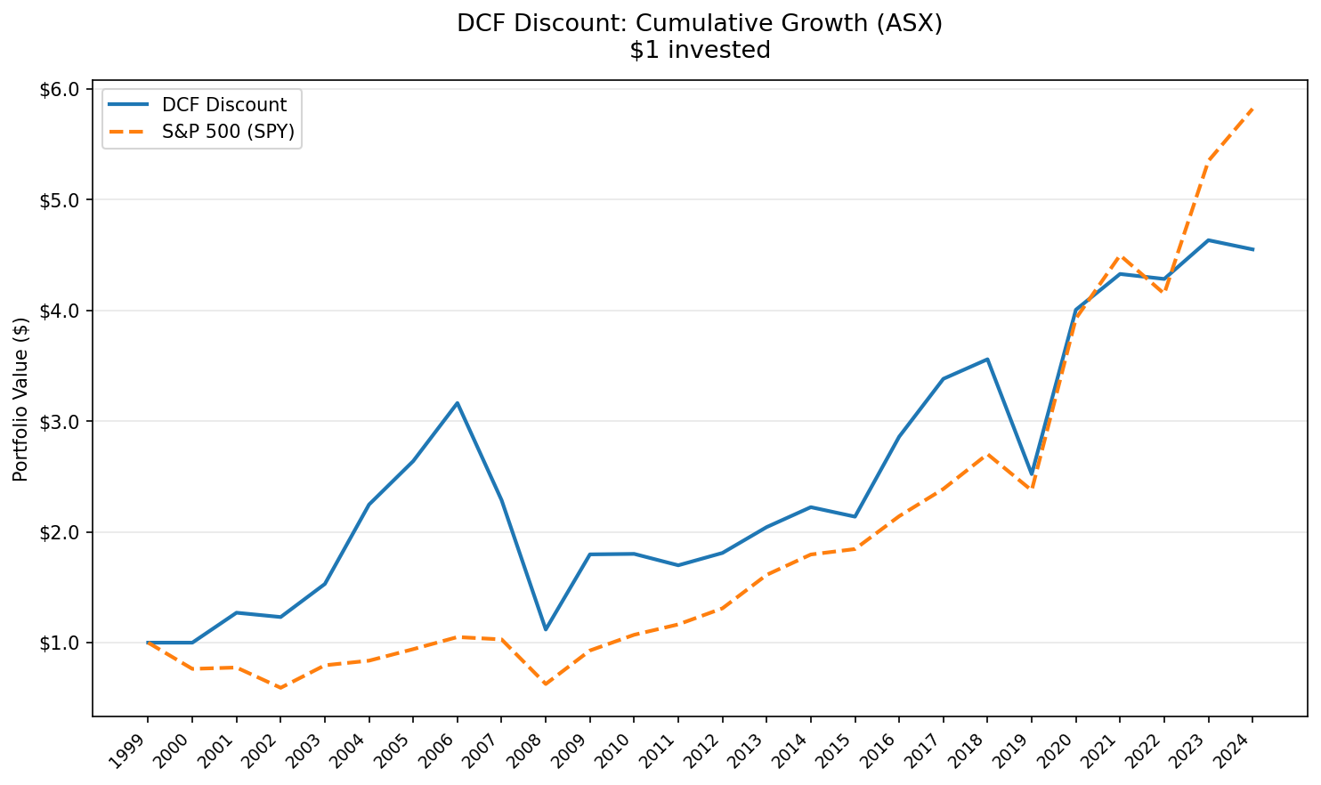 DCF Discount Strategy vs ASX 200, Australia. $10,000 cumulative growth 2000-2025