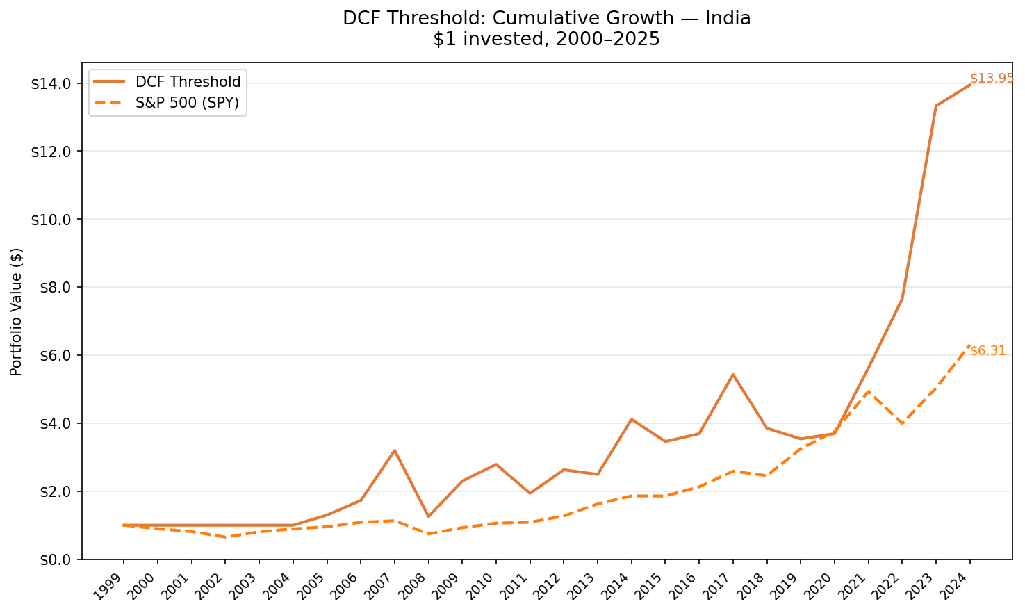DCF Threshold strategy cumulative growth vs S&P 500, India BSE/NSE 2000–2025.