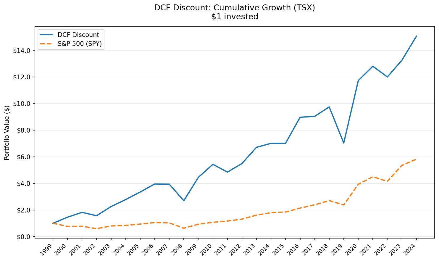 Growth of $10,000 invested in DCF Discount strategy on TSX vs S&P 500, 2000-2025