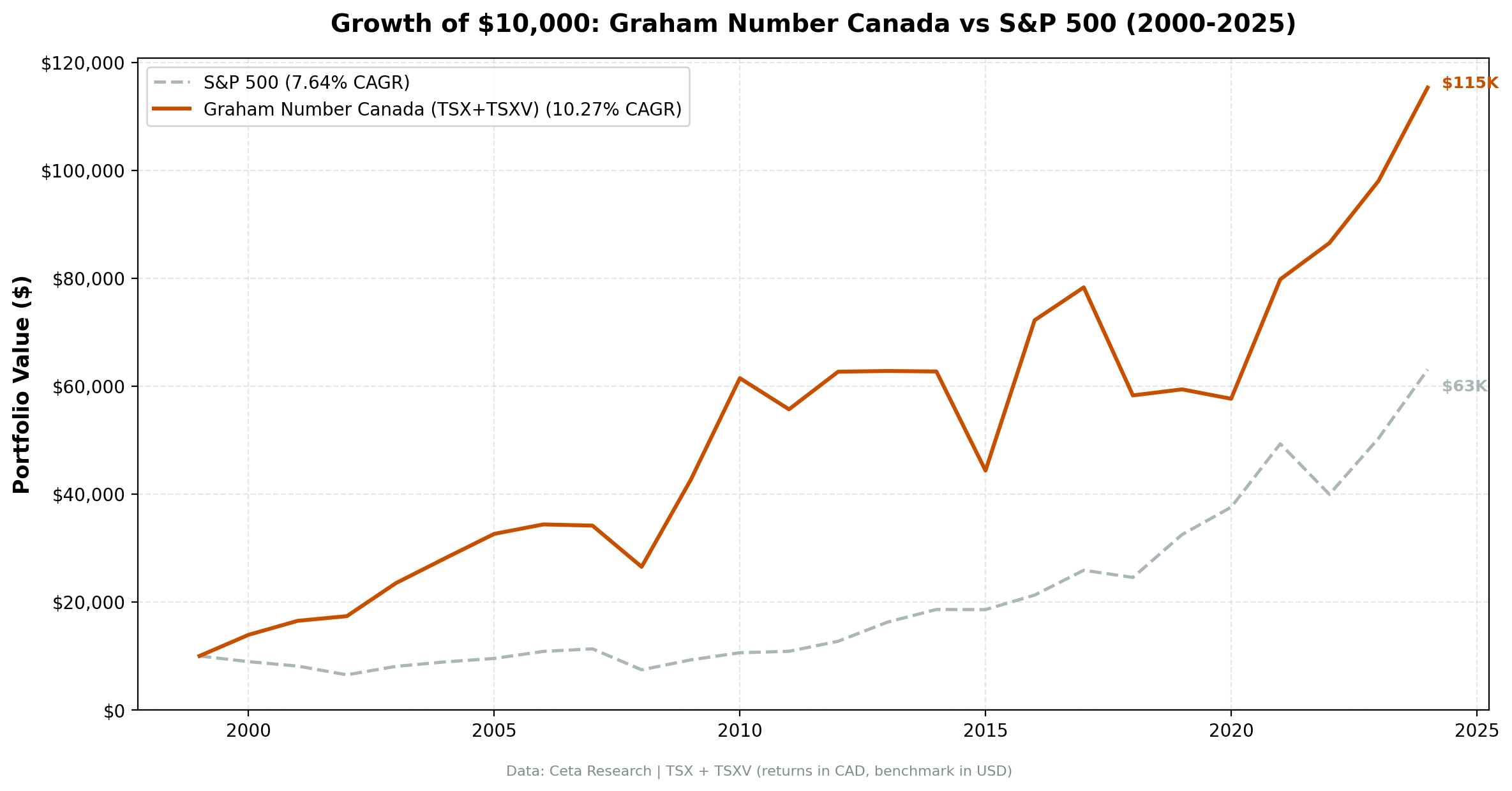 Cumulative growth of Graham Number Canada strategy vs TSX Composite, 2000–2024