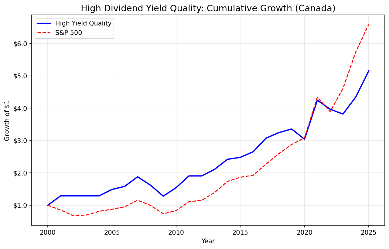 Cumulative growth of high dividend yield quality screen on Canadian stocks