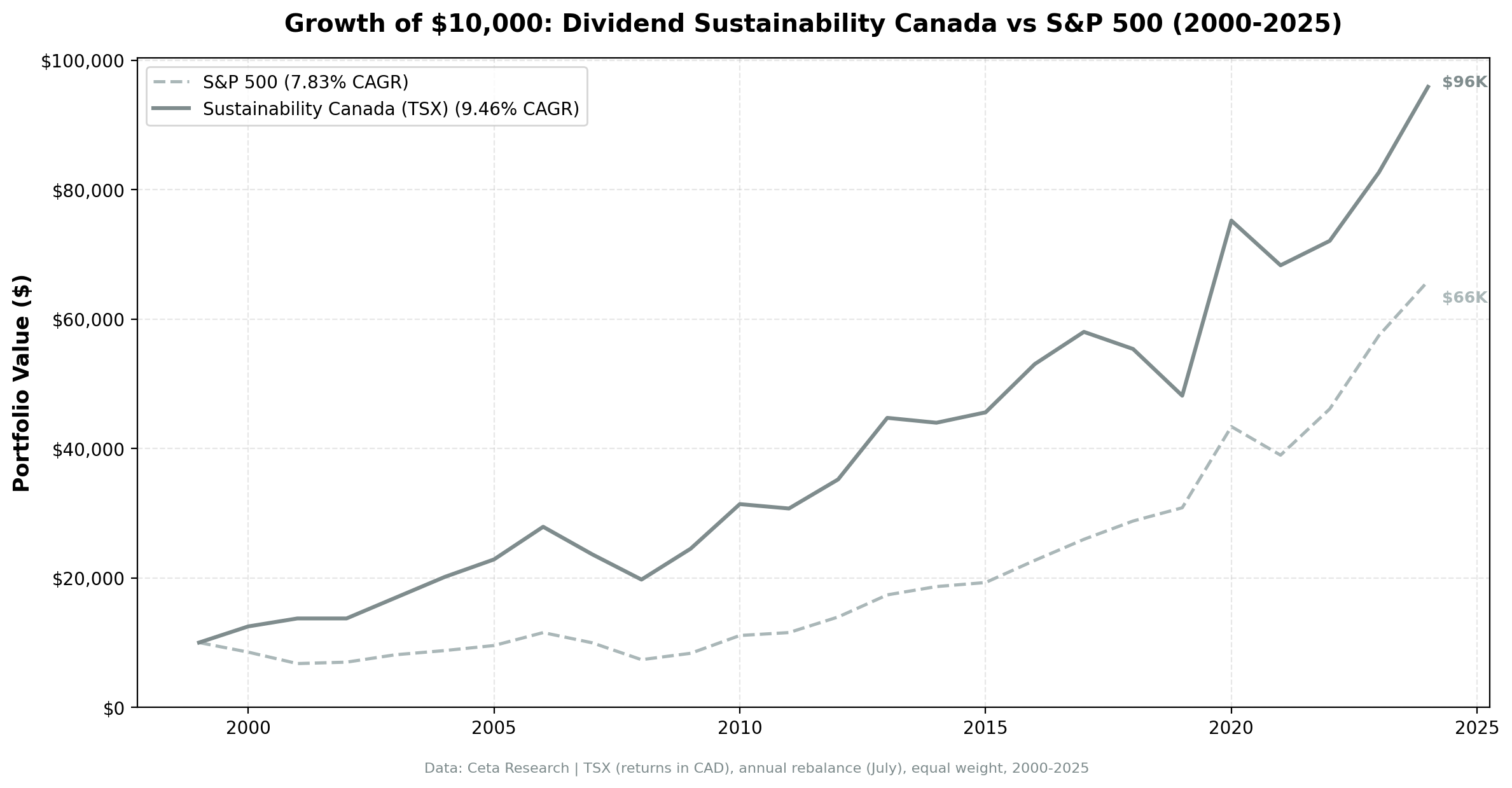 Growth of $10,000 invested in Dividend Sustainability Canada vs TSX Composite from 2000 to 2025.