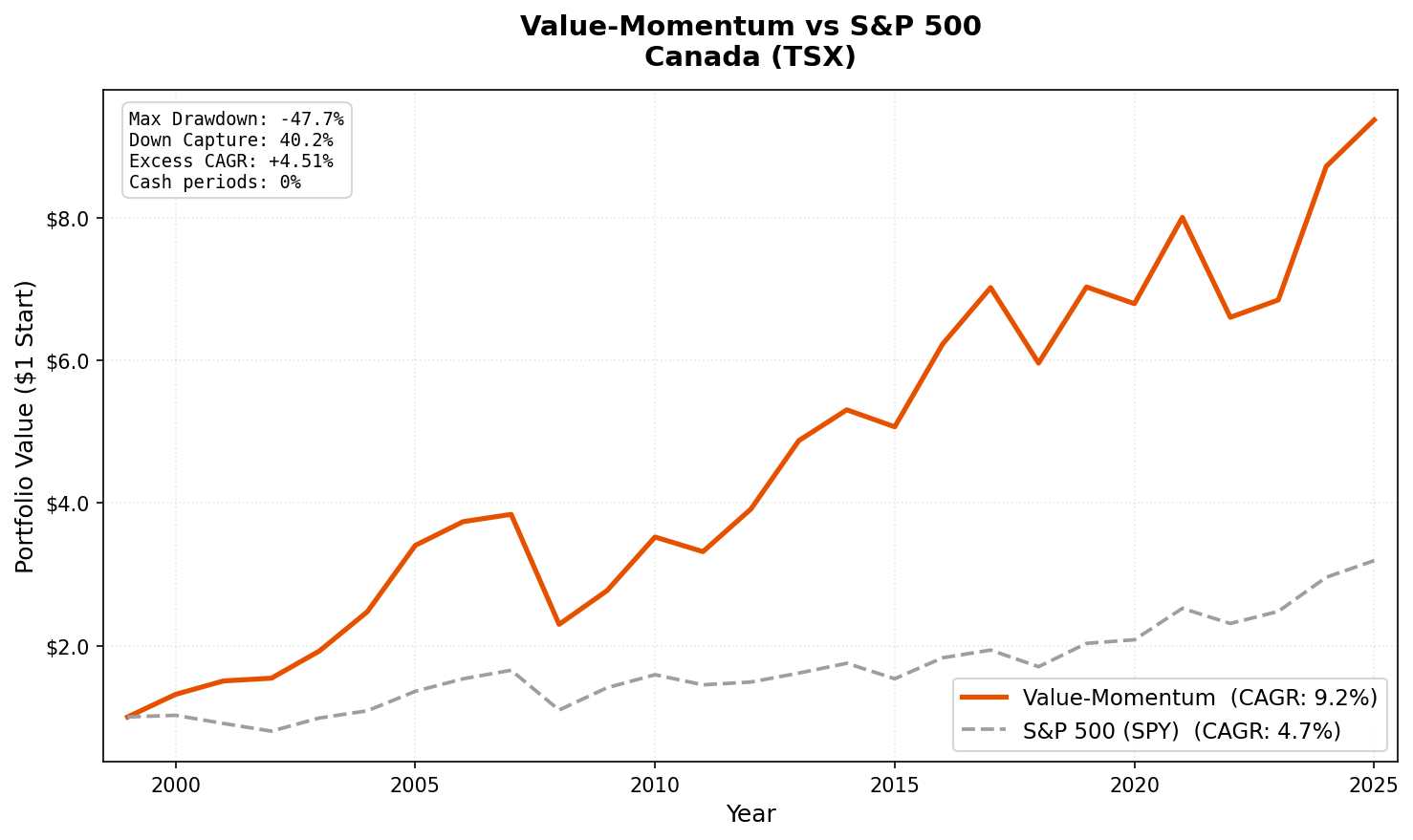 Growth of $10,000 invested in Value-Momentum on TSX vs TSX Composite from 2000 to 2025.