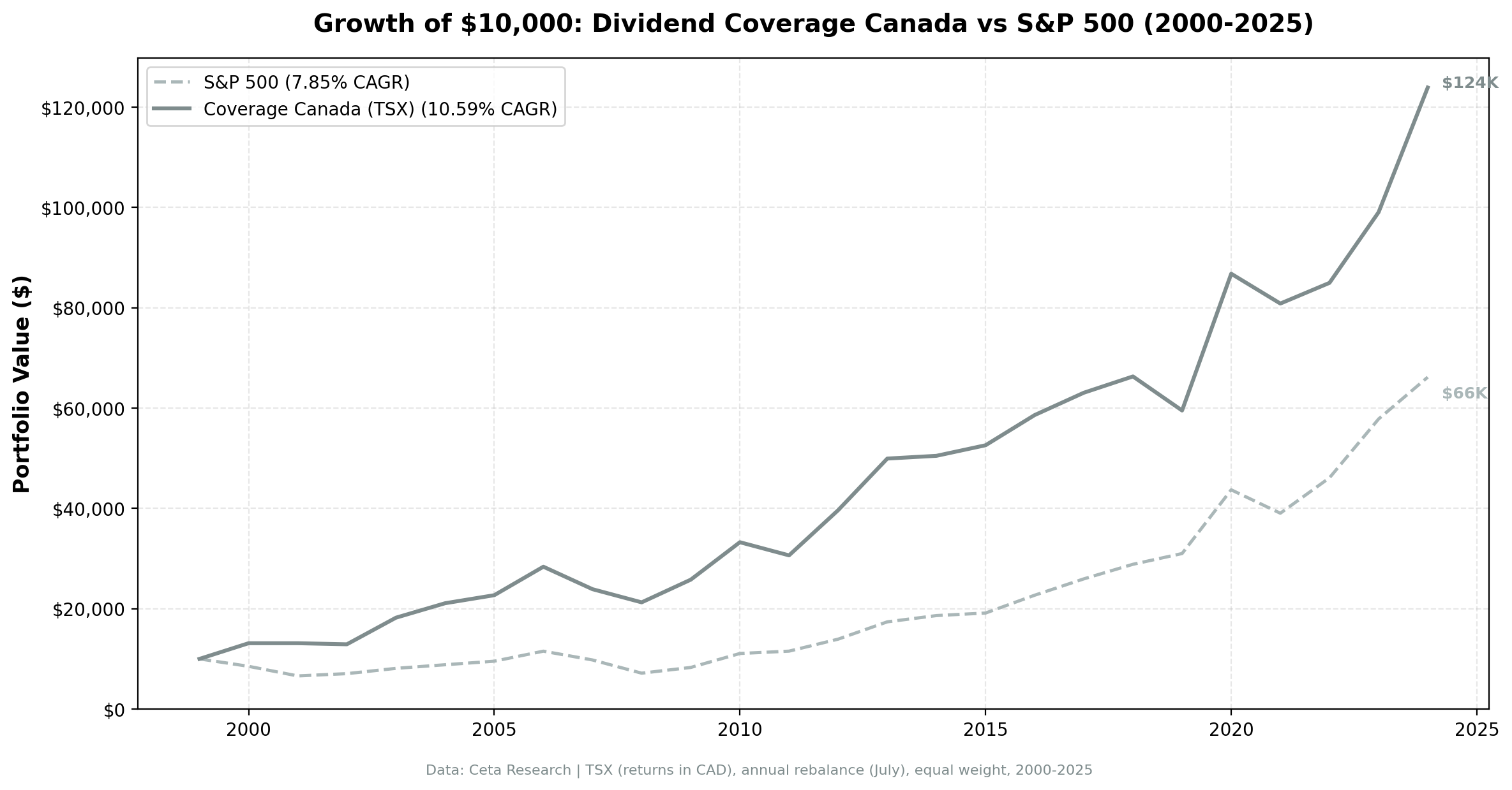 Growth of $10,000 invested in Dividend Coverage Canada vs TSX Composite from 2000 to 2025. Coverage grew to $121K.