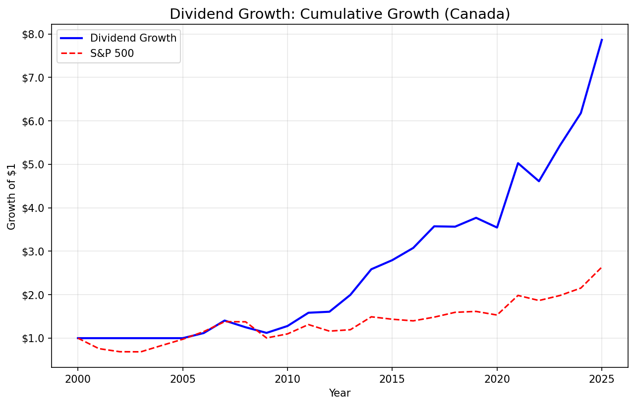 Cumulative growth of Canadian dividend growers vs TSX Composite