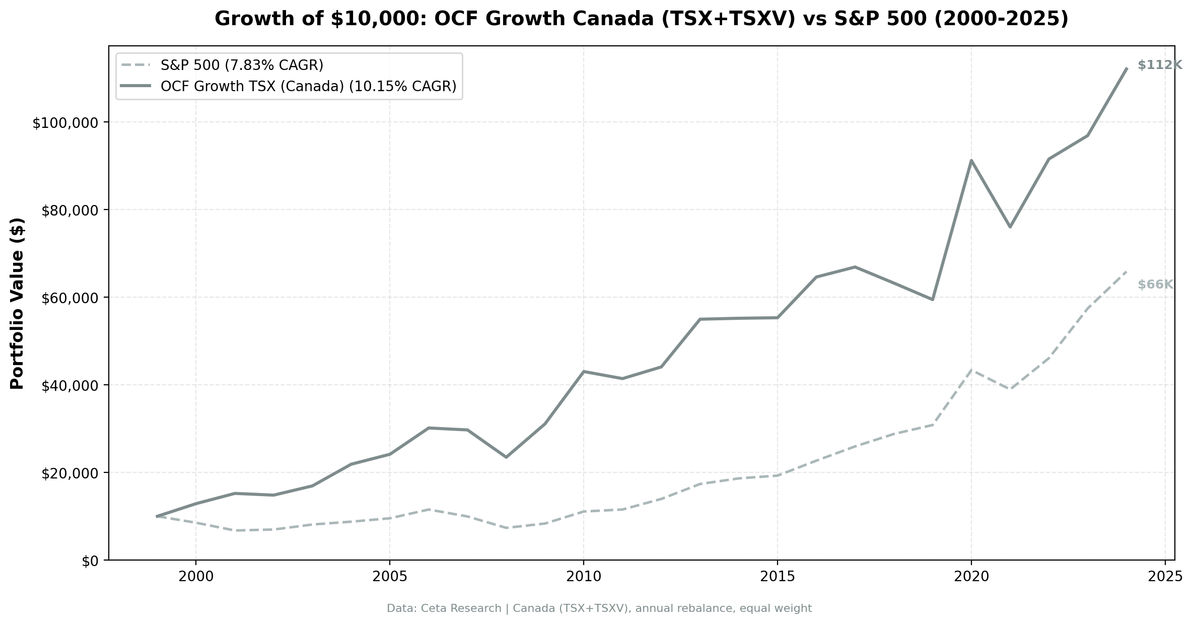 Growth of $10,000 invested in OCF Momentum Canada vs S&P 500 from 2000 to 2025. Canada grew to $112K, S&P 500 to $56K.