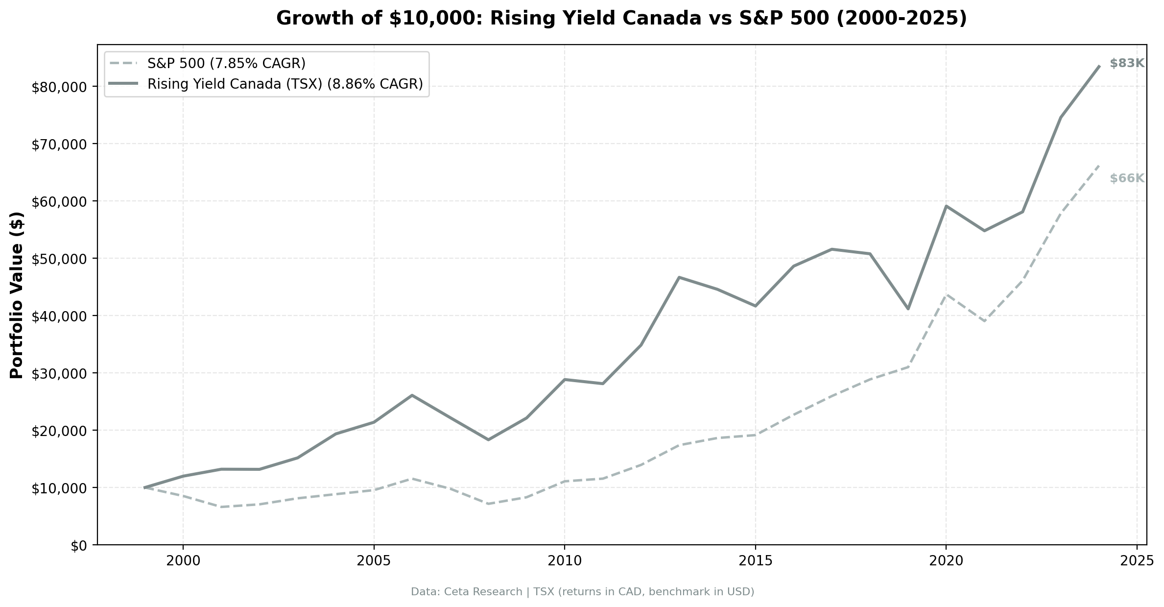 Growth of $10,000 invested in Rising Yield TSX vs TSX Composite from 2000 to 2025. Rising Yield grew to ~$83,500. Returns in CAD.