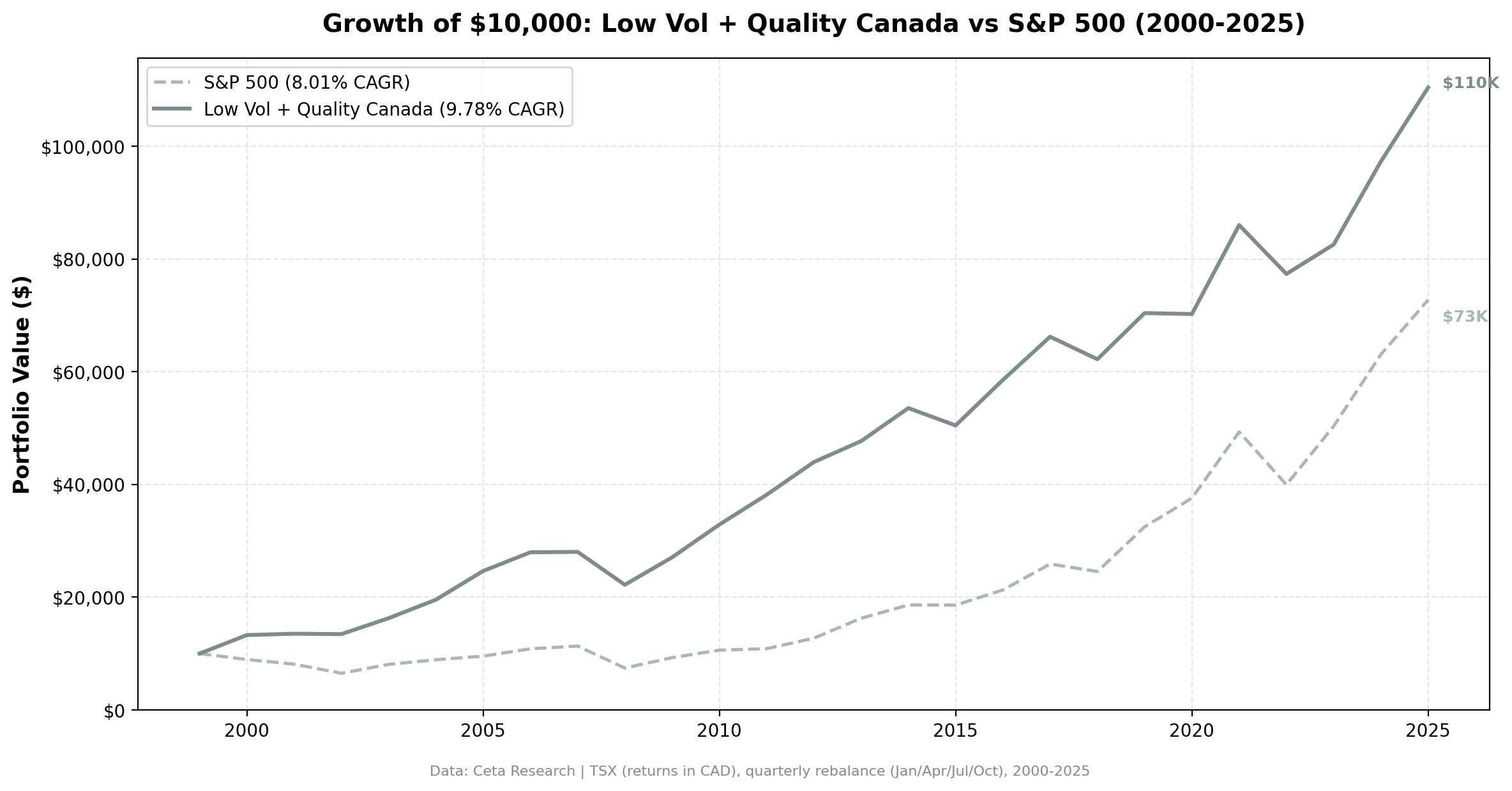 Growth of $10,000 invested in Low Volatility Quality on TSX vs TSX Composite from 2000 to 2025.