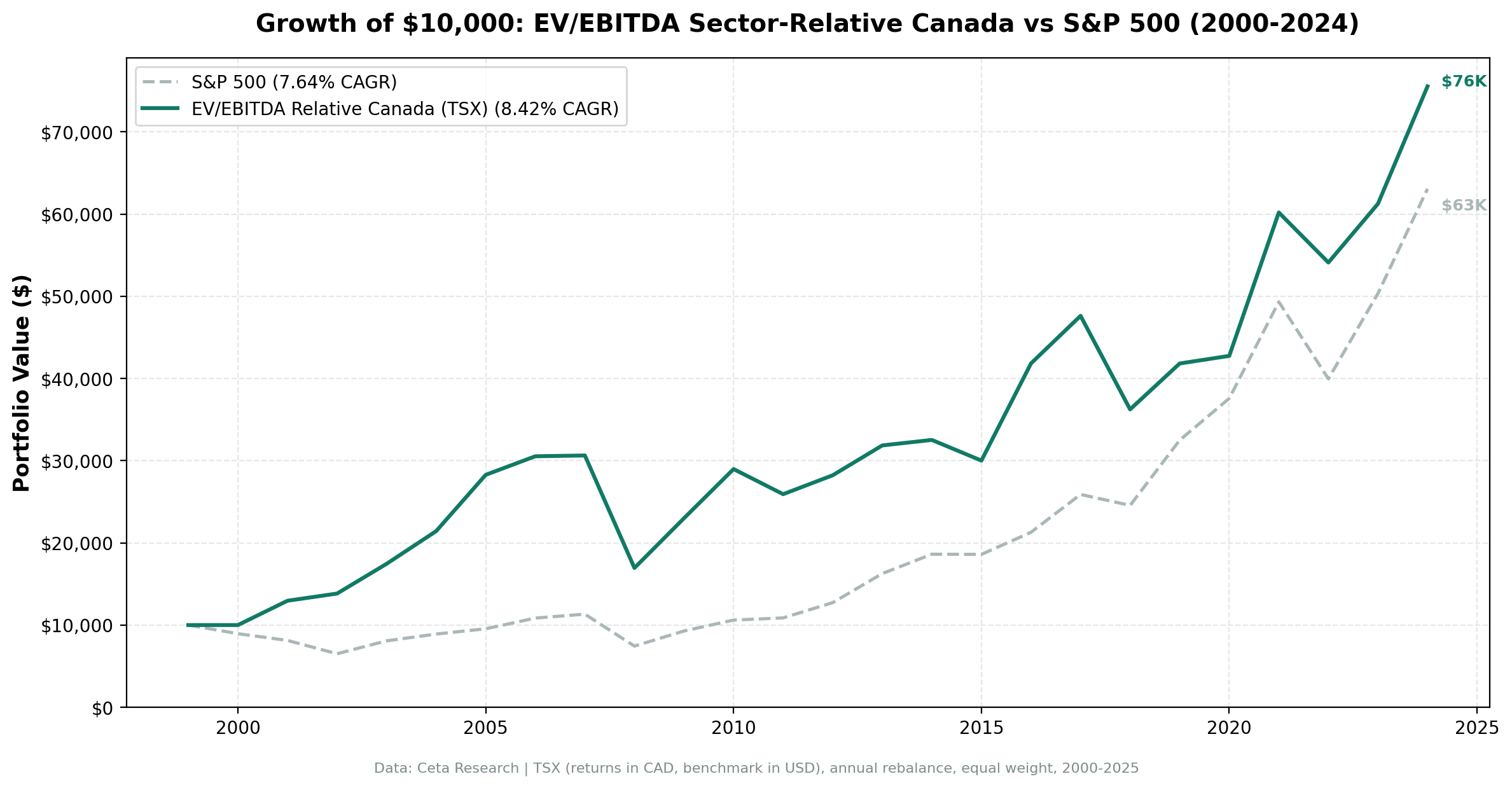 EV/EBITDA sector-relative strategy on TSX vs S&P 500 cumulative returns 2001-2025.