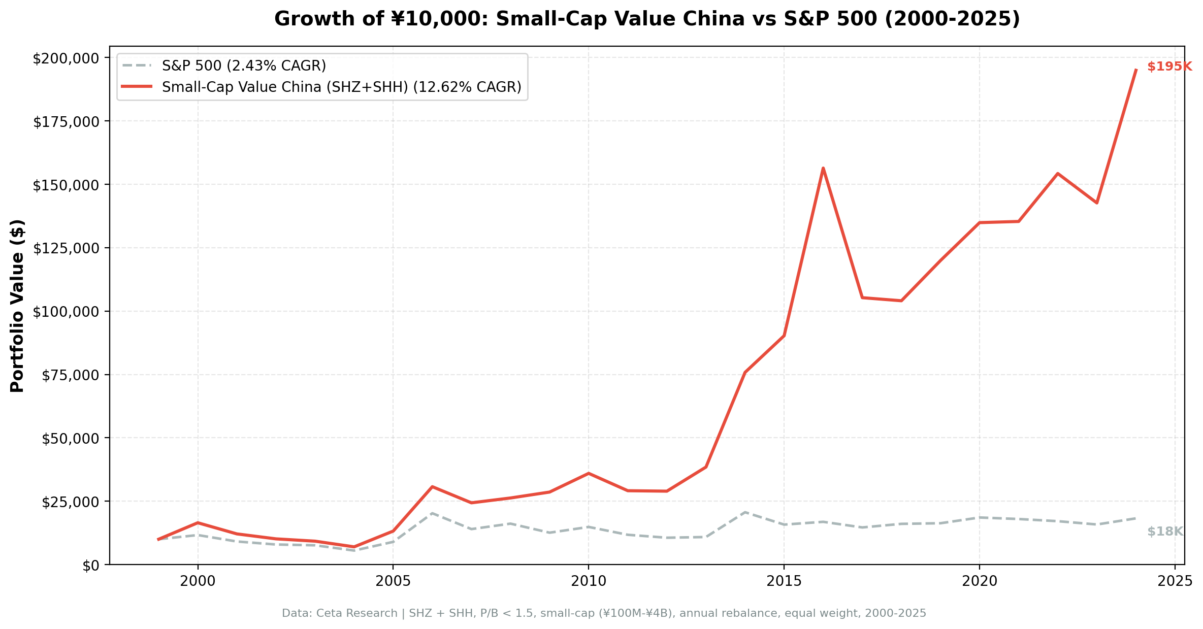 Growth of investment in Small-Cap Value China vs S&P 500 from 2000 to 2025.