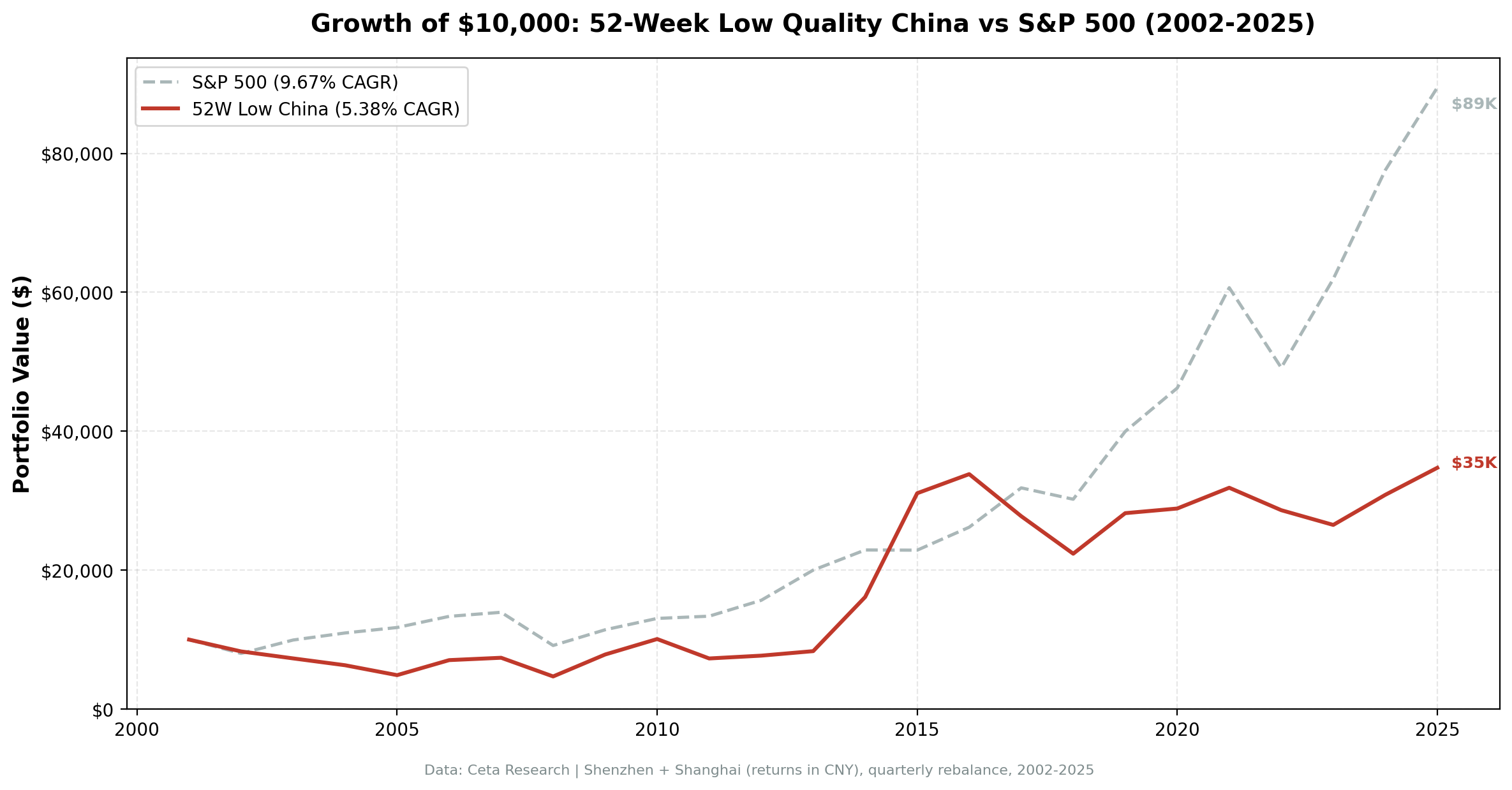 China 52-Week Low Quality: Cumulative Growth vs SSE Composite, 2002-2025