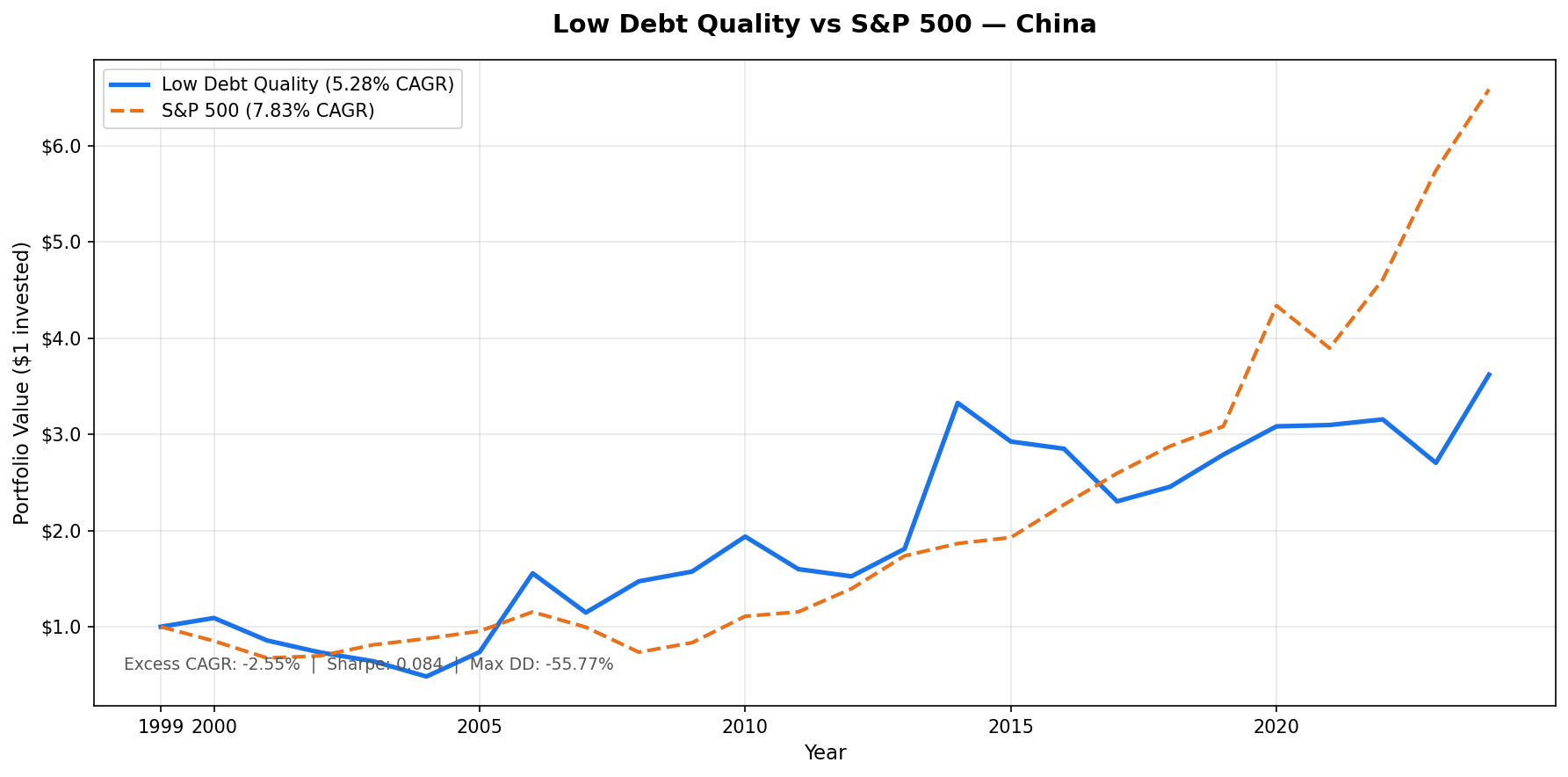 Growth of $10,000 invested in the Low Debt Quality strategy on Chinese A-shares (SHH + SHZ) vs S&P 500 from 2000 to 2025. Portfolio grew to ~$36,207 (CNY terms), S&P 500 grew to $65,869.
