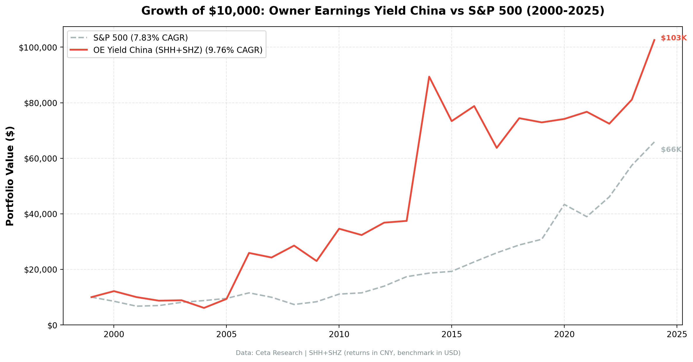Growth of $10,000 invested in Owner Earnings Yield on Chinese stocks vs SSE Composite from 2000 to 2025.