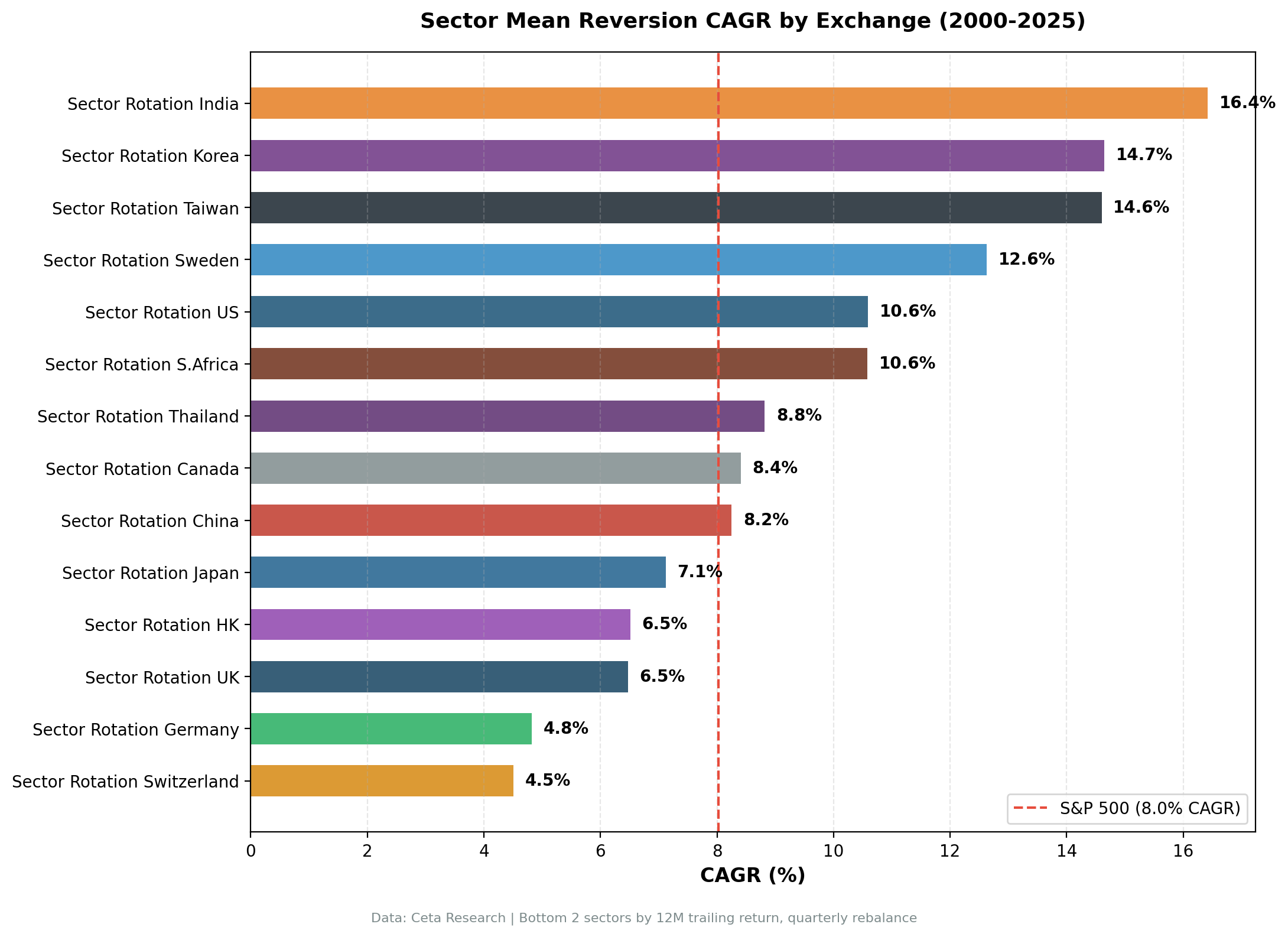 Sector Mean Reversion CAGR vs SPY benchmark across 14 global exchanges, 2000-2025. India, Korea, and Taiwan show the largest positive excess returns. Germany and Switzerland show the deepest negative excess.