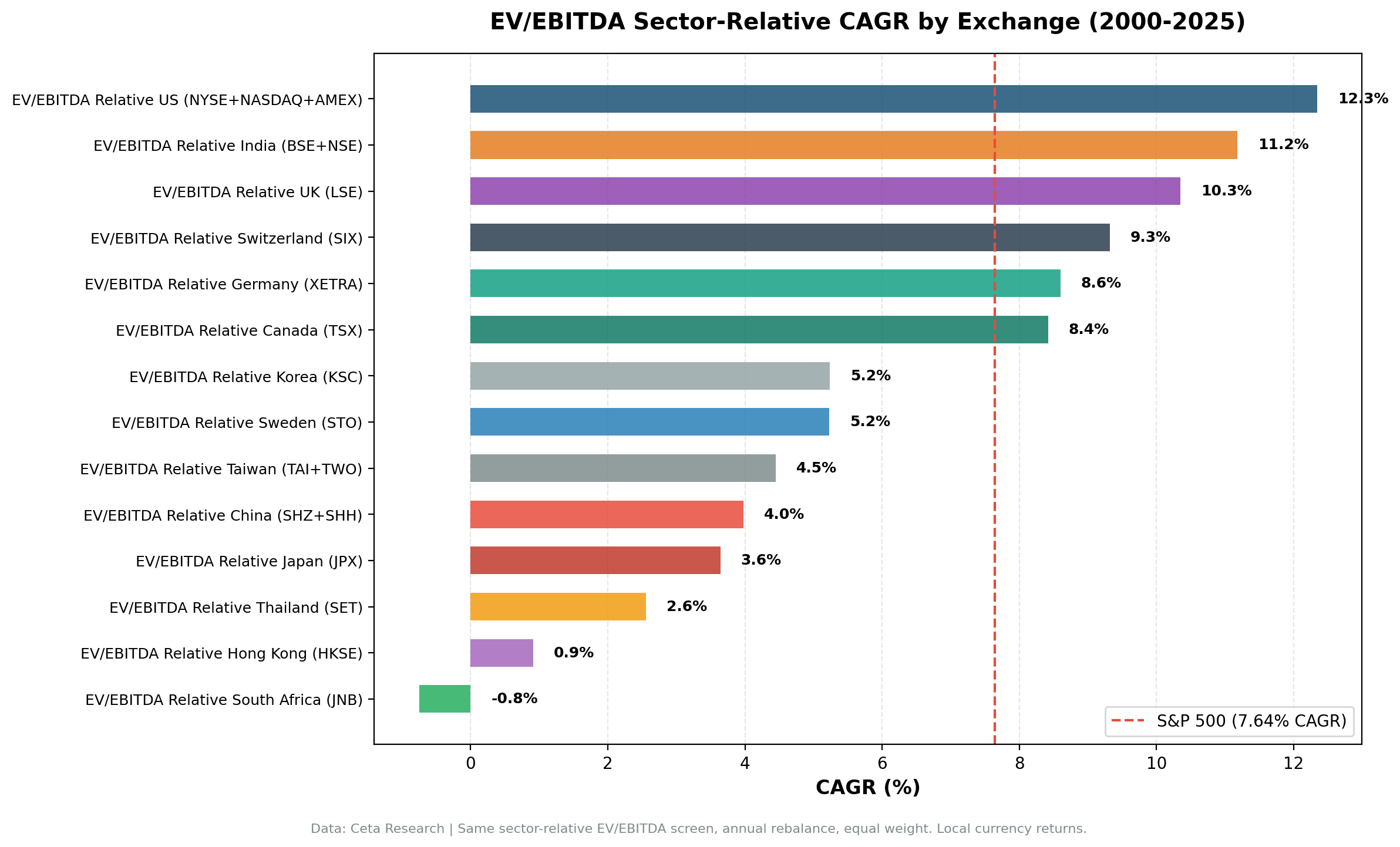 EV/EBITDA sector-relative CAGR by exchange (2000-2025). Six Western exchanges above SPY line, seven Asian exchanges below.