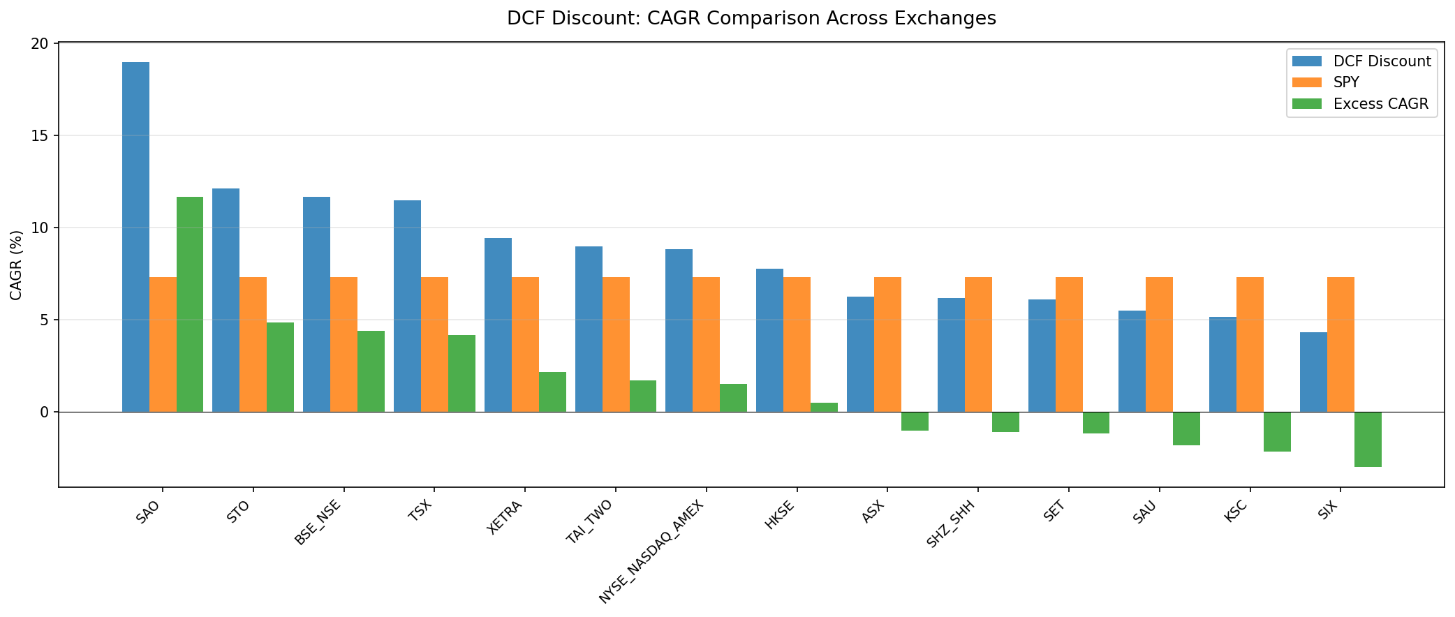 DCF Discount CAGR by exchange, ranked. 16 exchanges tested 2000-2025
