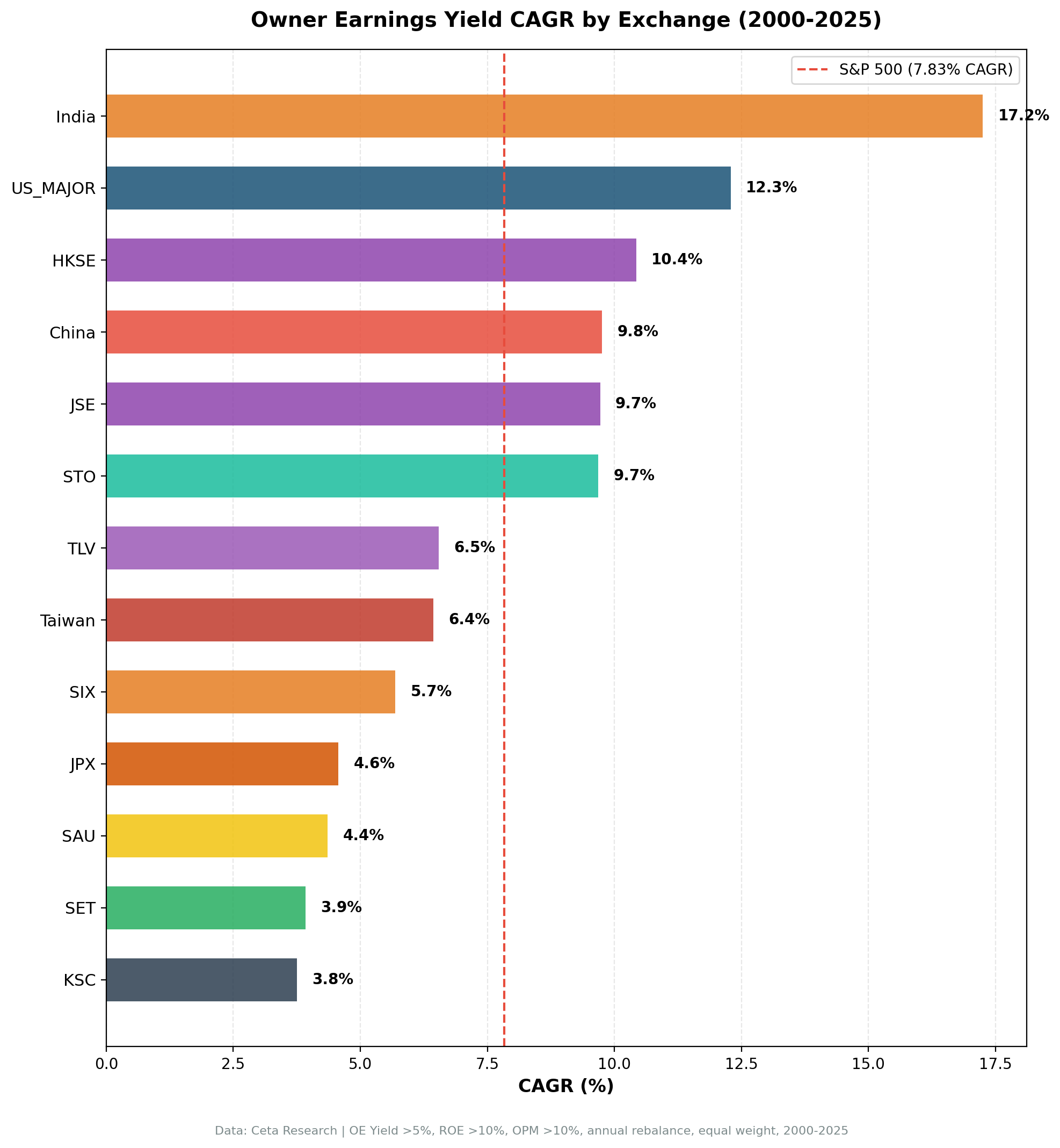 Owner Earnings Yield CAGR by exchange from 2000 to 2025. India leads at 17.2%, US at 12.25%. Nine exchanges beat their local benchmark.