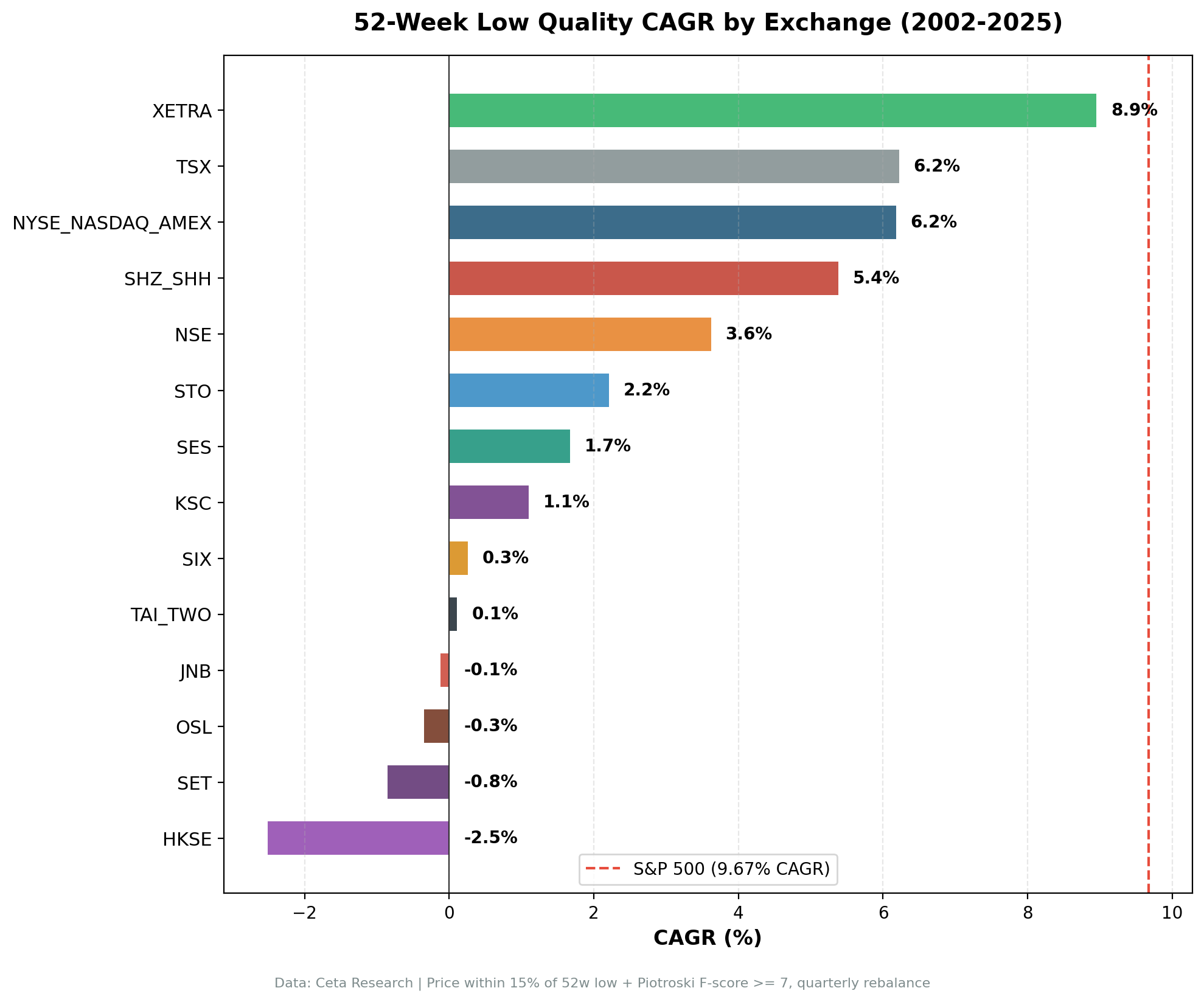 52-Week Low Quality — CAGR by Exchange vs SPY