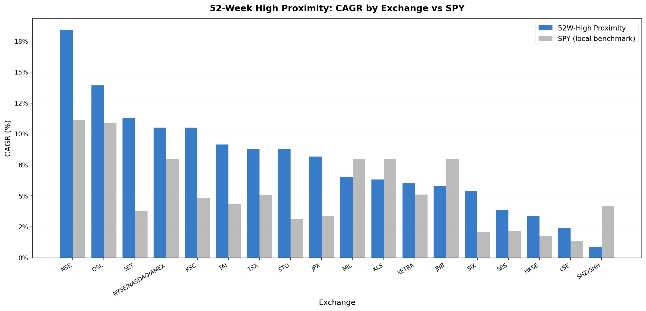 52-Week High Proximity excess return by exchange vs local benchmarks, 2000-2025 (MOC execution). Thailand and India lead at +7.5%, followed by Korea, Sweden, Japan. Only 4 of 18 show negative excess.