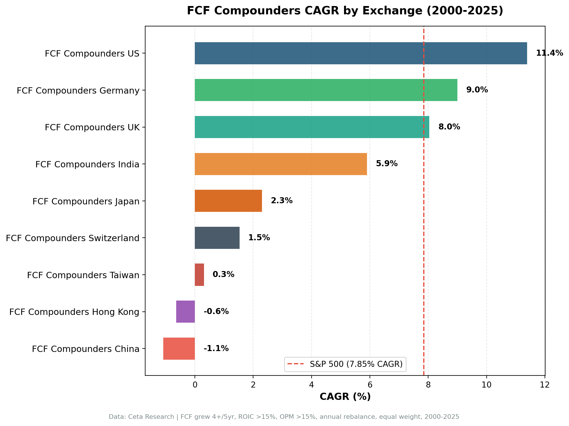 CAGR comparison of FCF Compounders strategy across exchanges from 2000 to 2025.