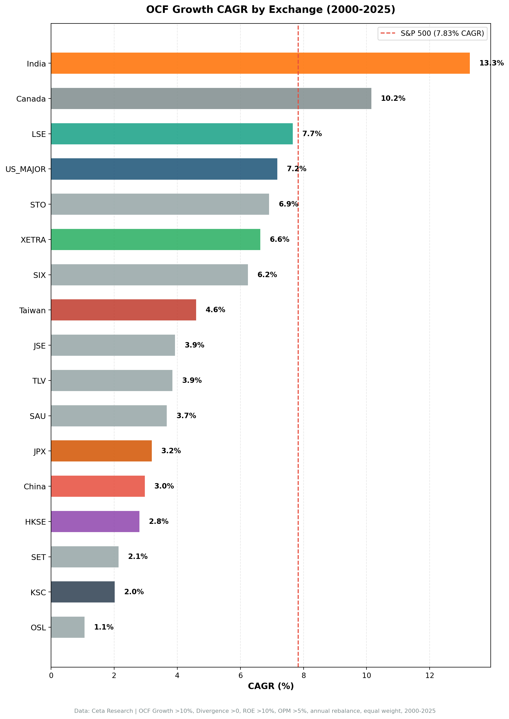 CAGR comparison across 9 markets vs S&P 500 benchmark
