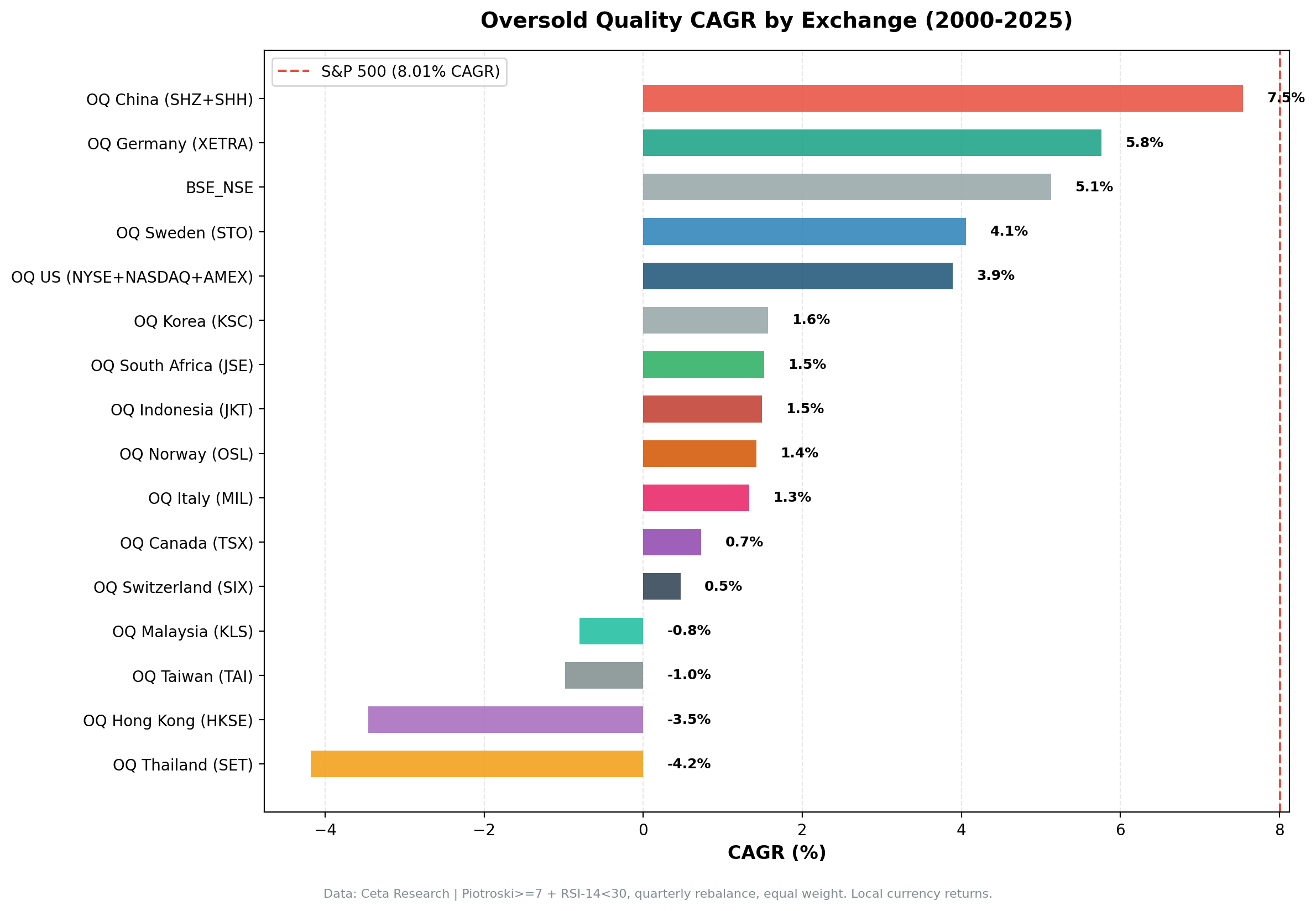 CAGR by Exchange: Oversold Quality Global Comparison (2000-2025)