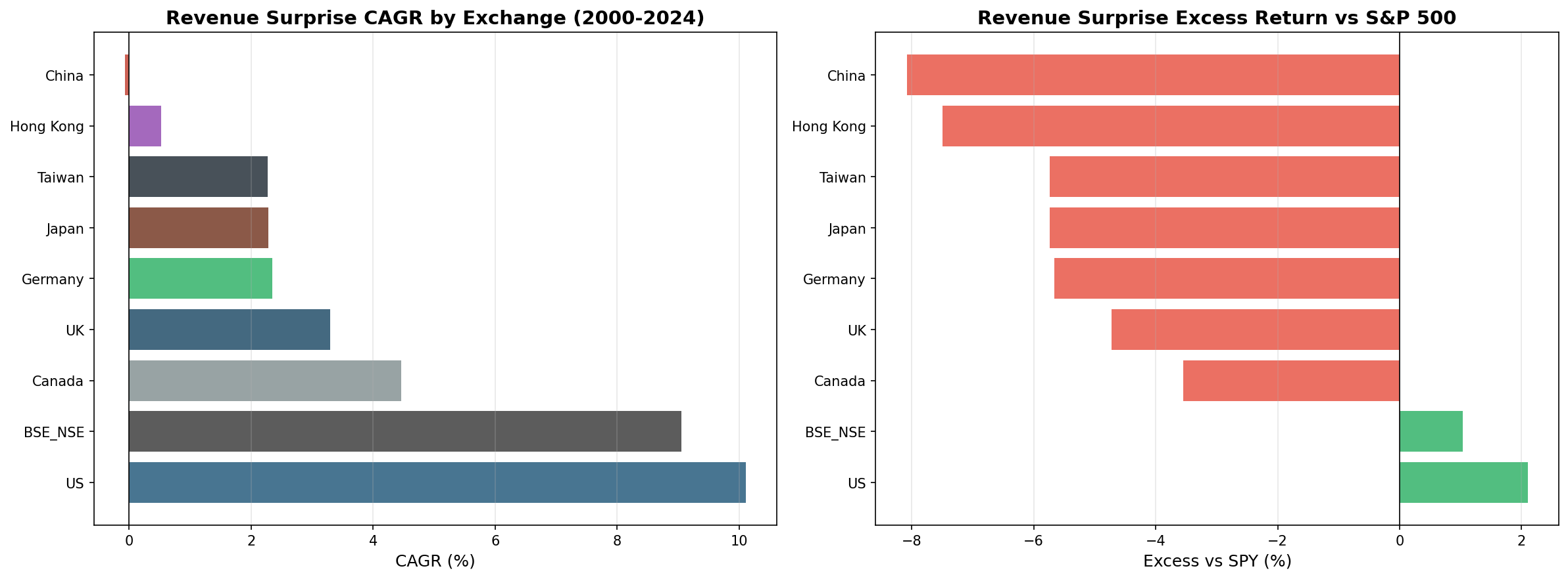Revenue Surprise CAGR by exchange vs local benchmark (2000–2025).