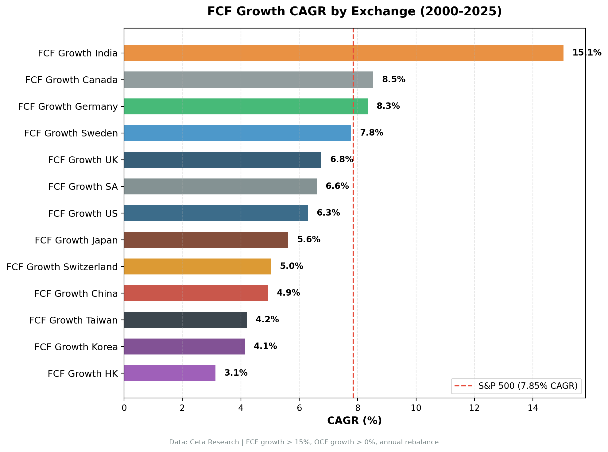 CAGR by Exchange