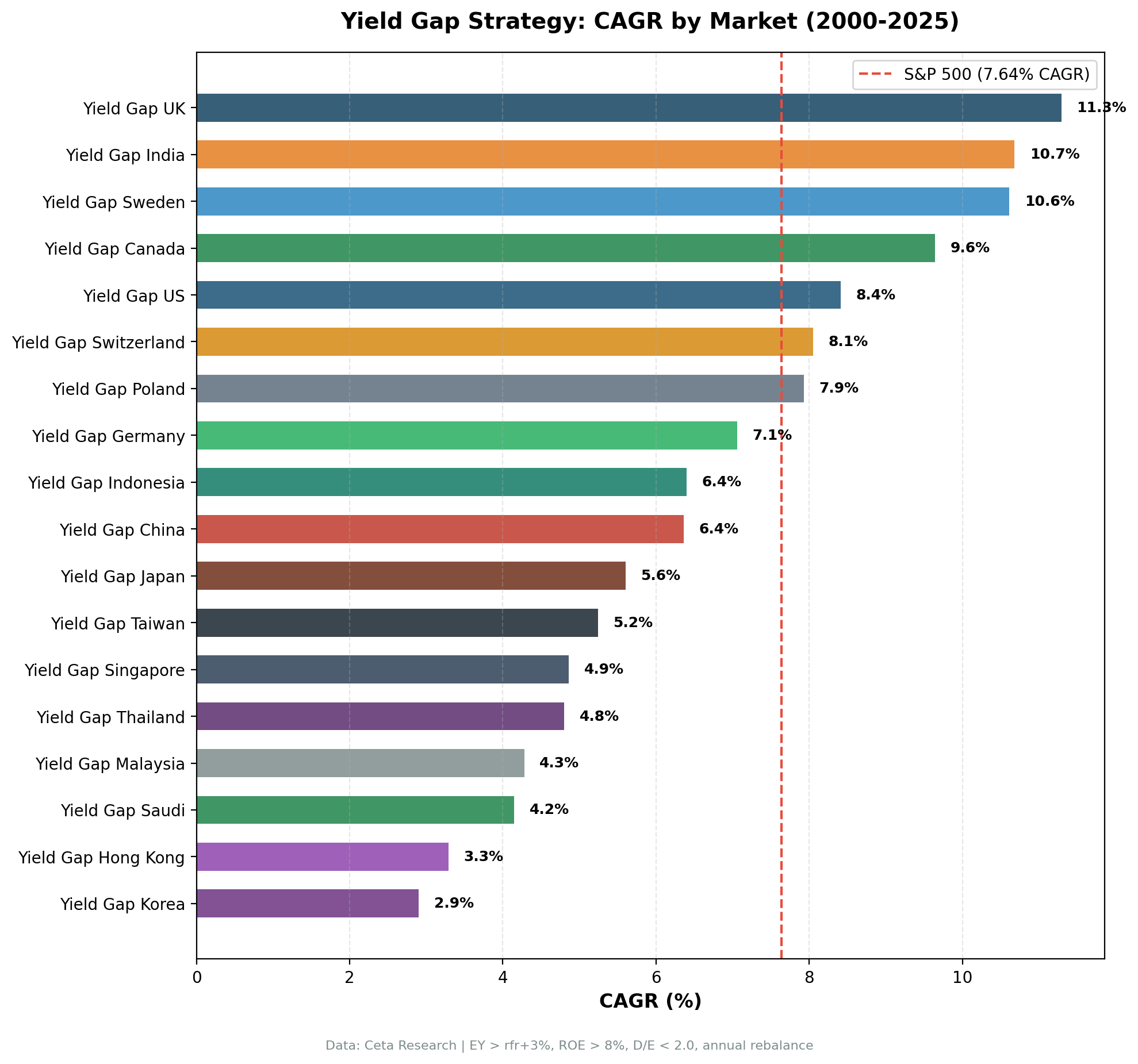 Yield Gap Strategy: CAGR by Market (2000-2025)