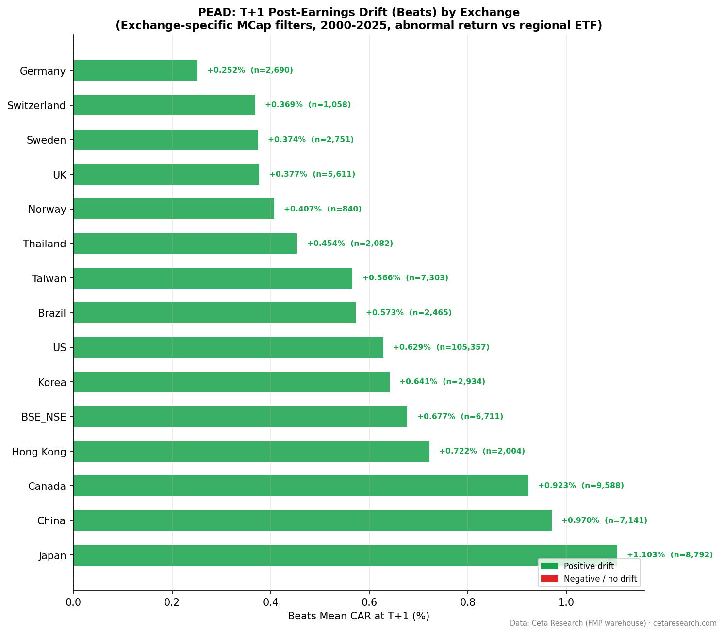 Earnings surprise drift at T+1 across exchanges
