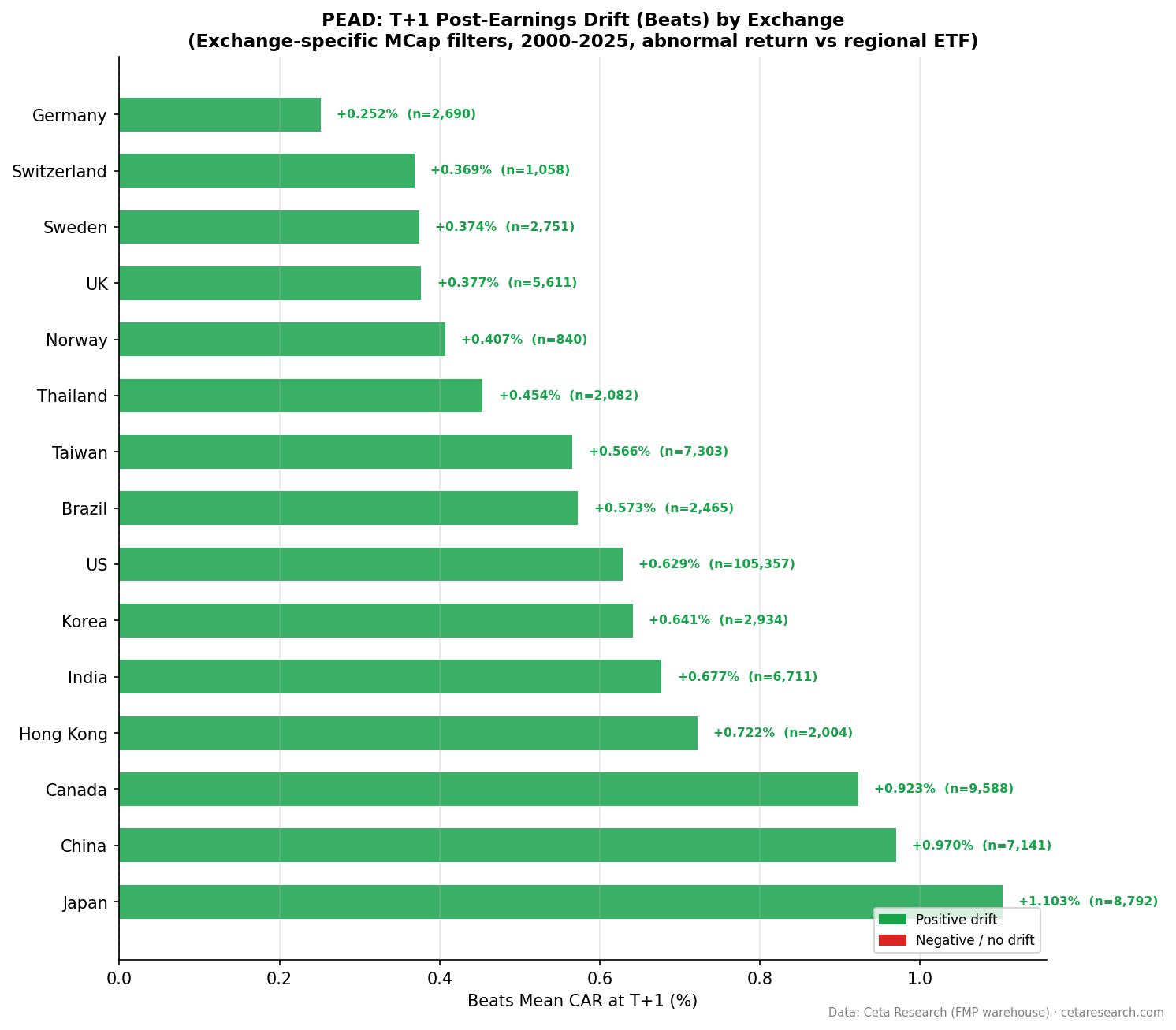 Earnings surprise drift at T+1 across exchanges