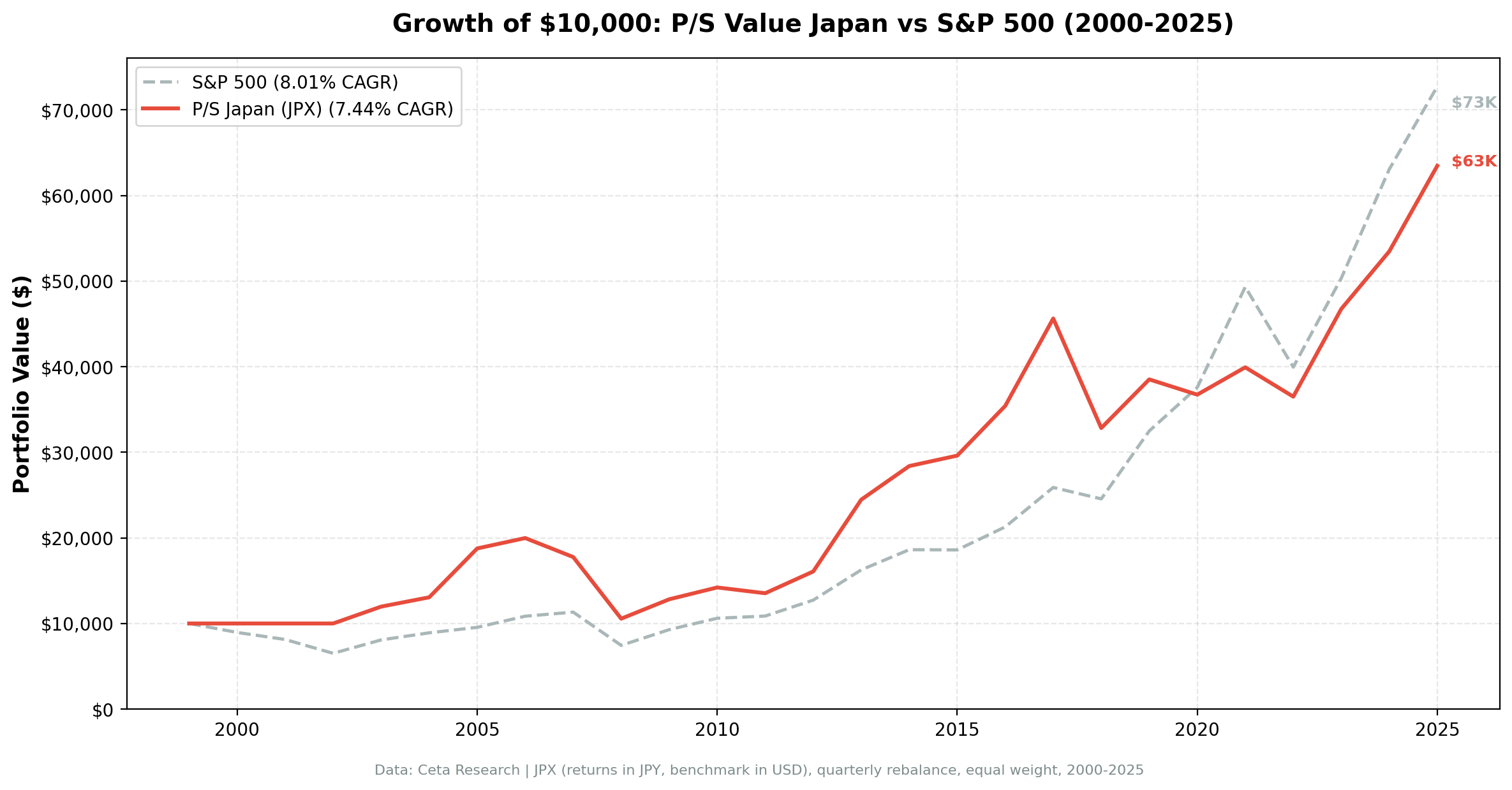 Growth of JPY 10,000 invested in P/S value screen JPX Japan vs S&P 500 from 2000 to 2025. Japan portfolio grew in JPY; S&P 500 grew to approximately $68K (USD).