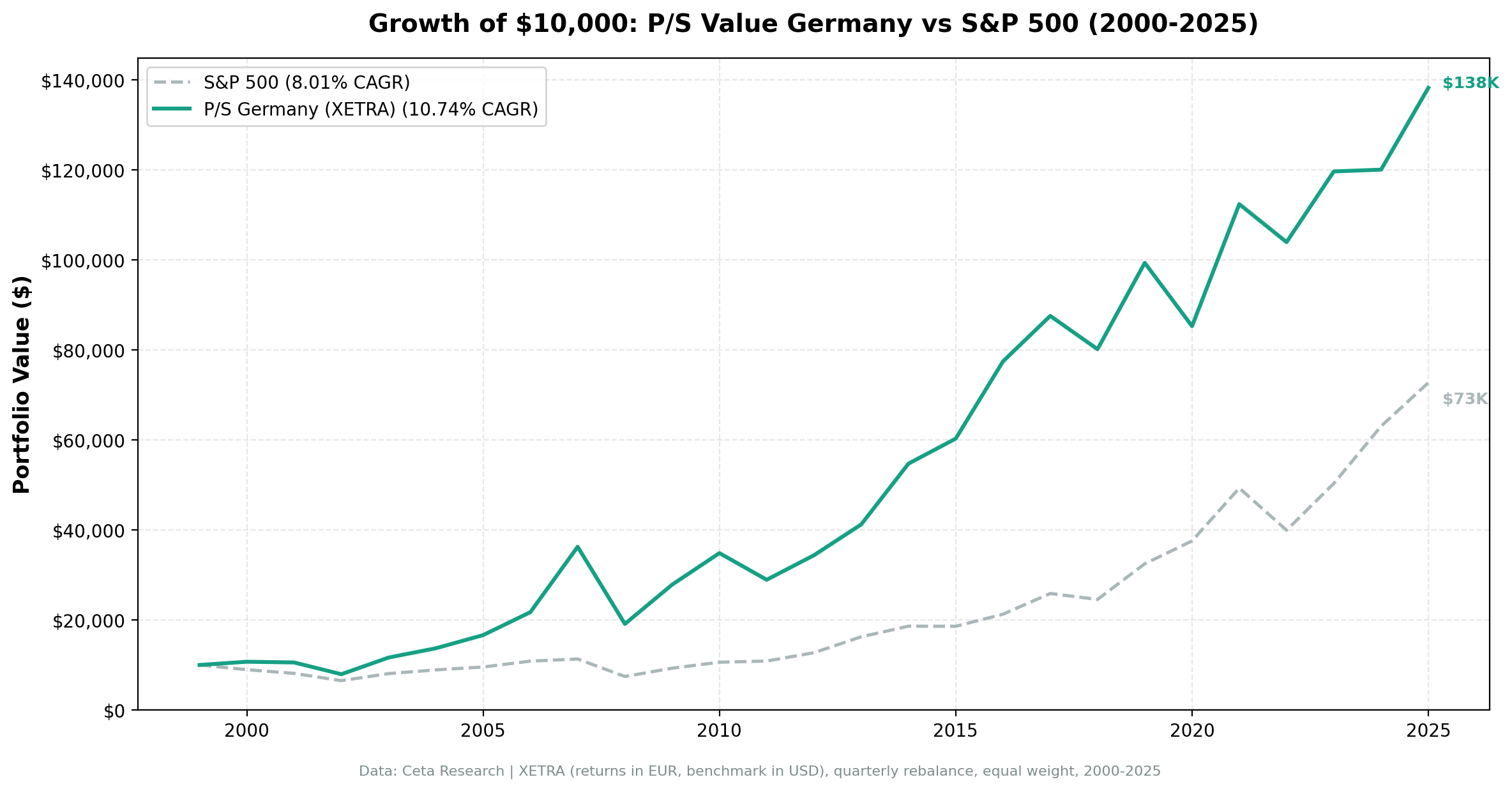 Growth of €10,000 invested in P/S value screen XETRA Germany vs DAX from 2000 to 2025. Germany strategy grew to approximately €98,000 (EUR), DAX to €26,000.