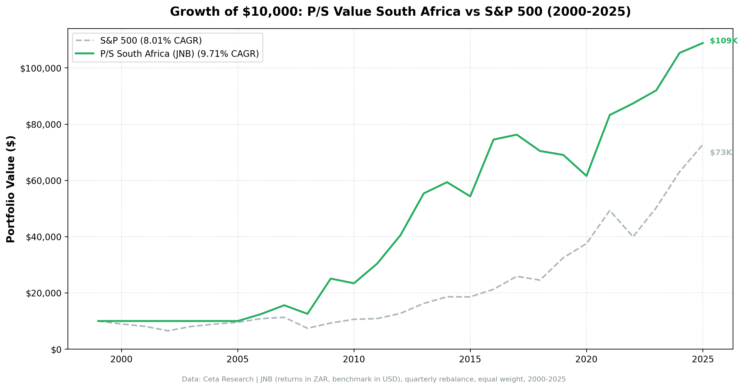 Growth of $10,000 invested in P/S value screen South Africa vs S&P 500 from 2006 to 2025. South Africa (ZAR) outperformed SPY in USD terms.