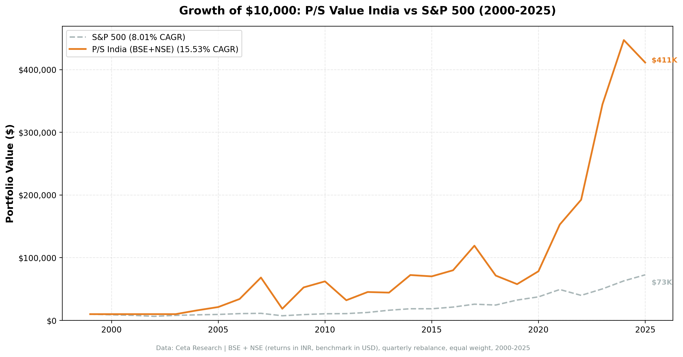 Growth of ₹10,000 invested in P/S value screen NSE India vs Sensex from 2005 to 2025. Portfolio barely outpaces the Sensex after 20 years.