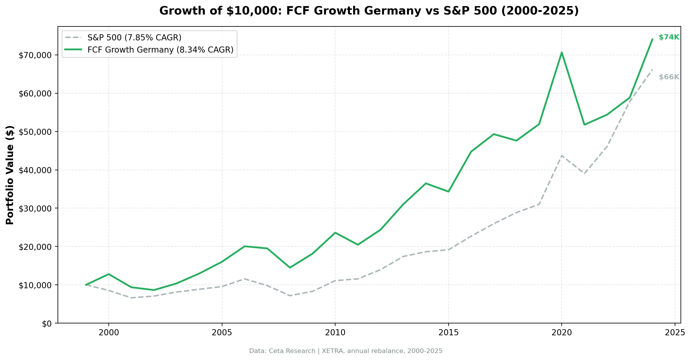 Cumulative Growth