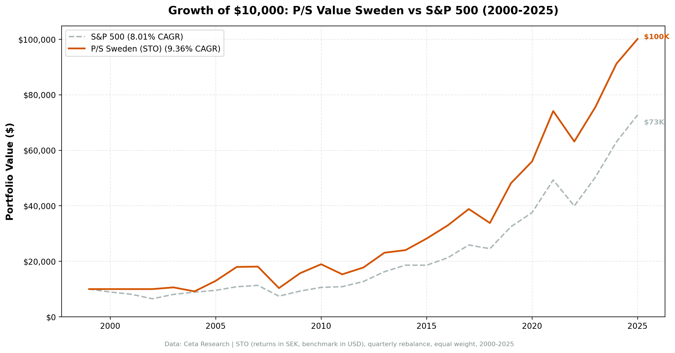 Growth of $10,000 invested in P/S value screen STO Sweden vs S&P 500 from 2000 to 2025. Sweden grew to ~$90K (SEK), S&P 500 to $68K (USD).