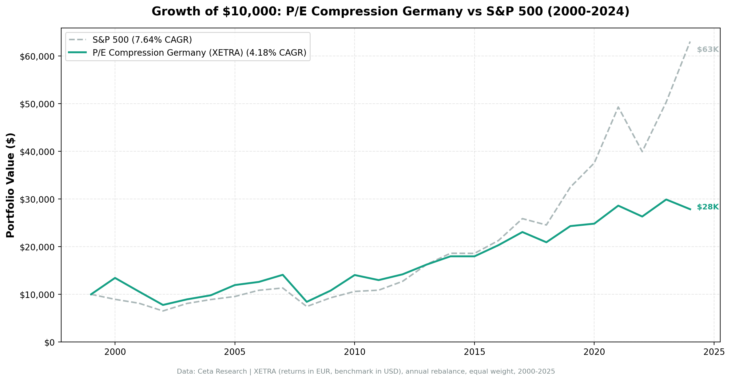 Growth of €10,000 invested in P/E compression Germany vs DAX.