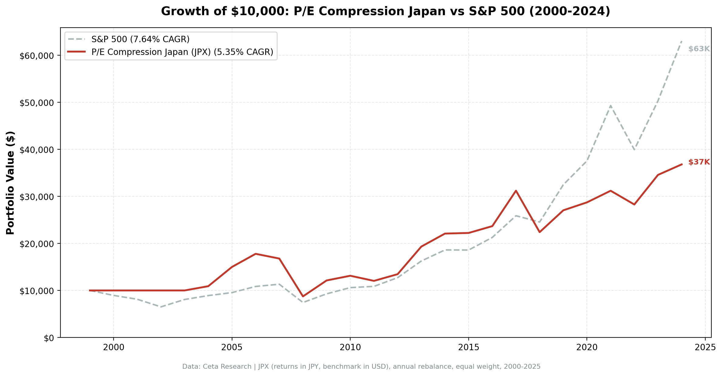 Growth of ¥10,000 invested in P/E compression Japan vs Nikkei 225 from 2000 to 2025.