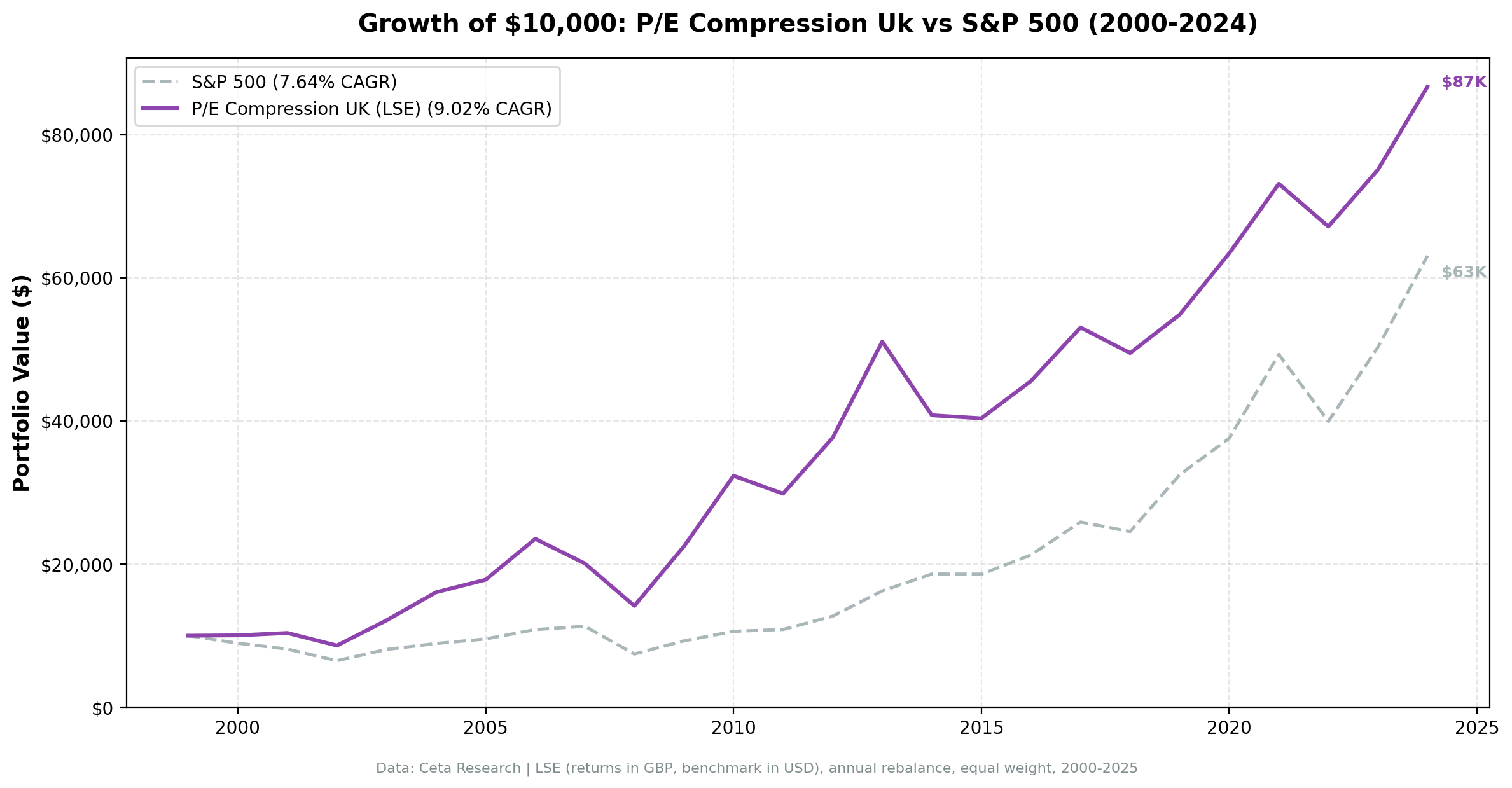 Growth of £10,000 invested in P/E compression UK vs FTSE 100 from 2000 to 2025. Portfolio grew substantially while FTSE 100 produced minimal returns.