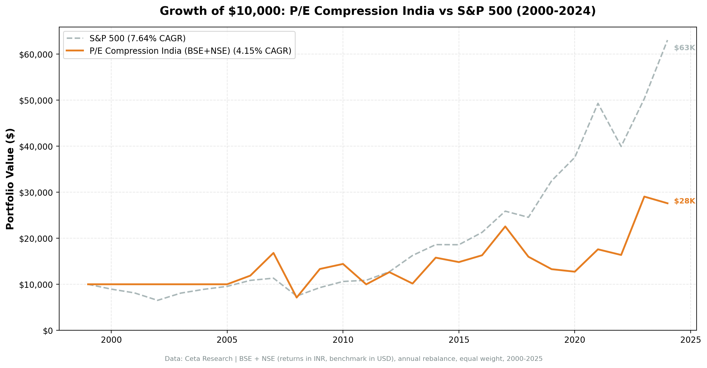 Growth of ₹10,000 invested in P/E compression India vs S&P 500.