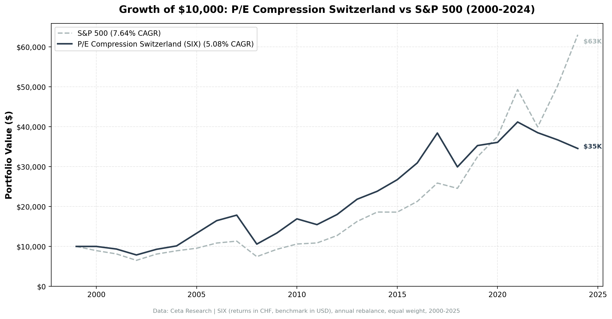 Growth of CHF10,000 invested in P/E compression Switzerland vs S&P 500.