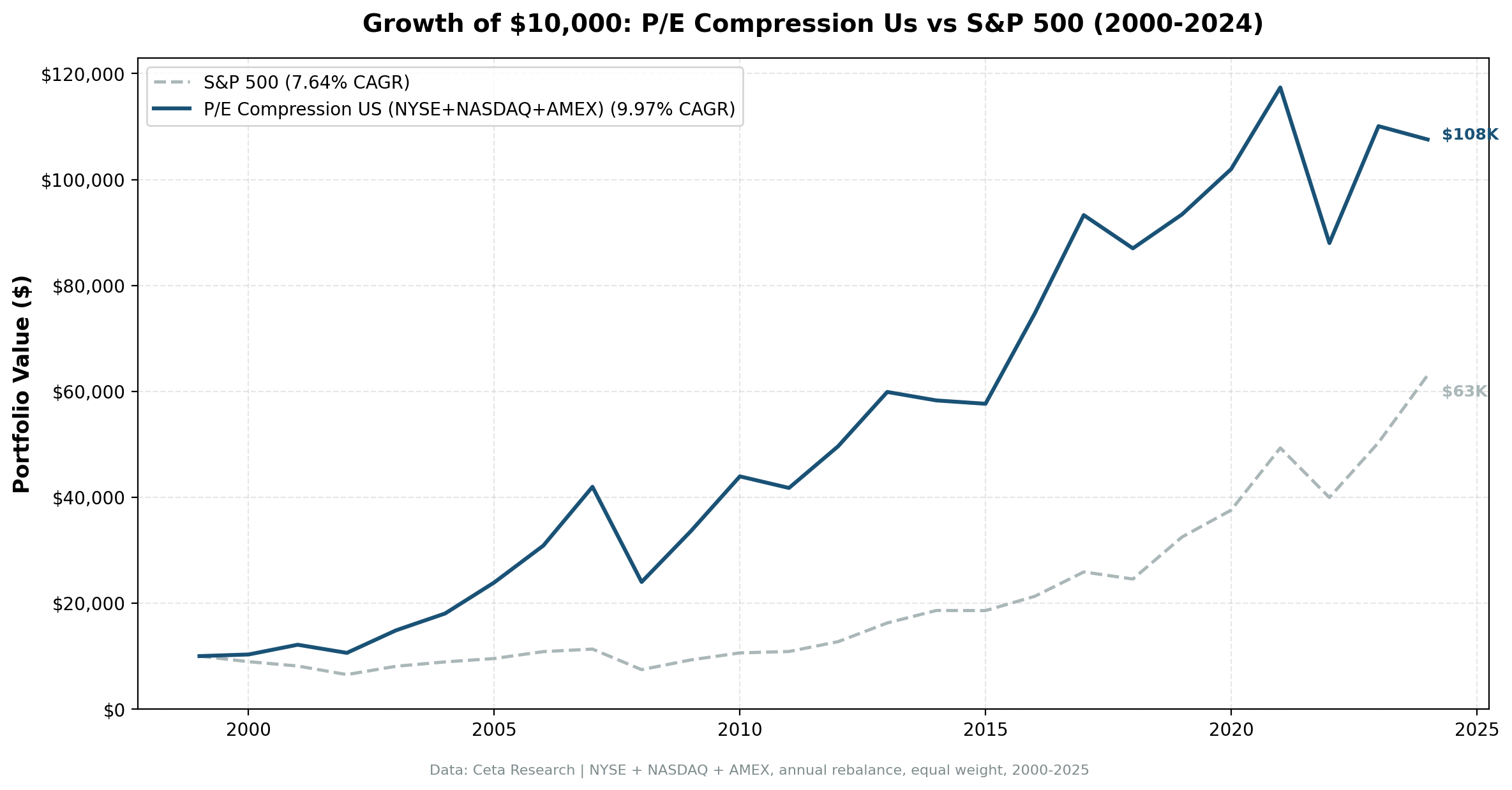 Growth of $10,000 invested in P/E compression strategy vs S&P 500 from 2000 to 2025. Portfolio grew to approximately $107K, S&P 500 to approximately $53K.