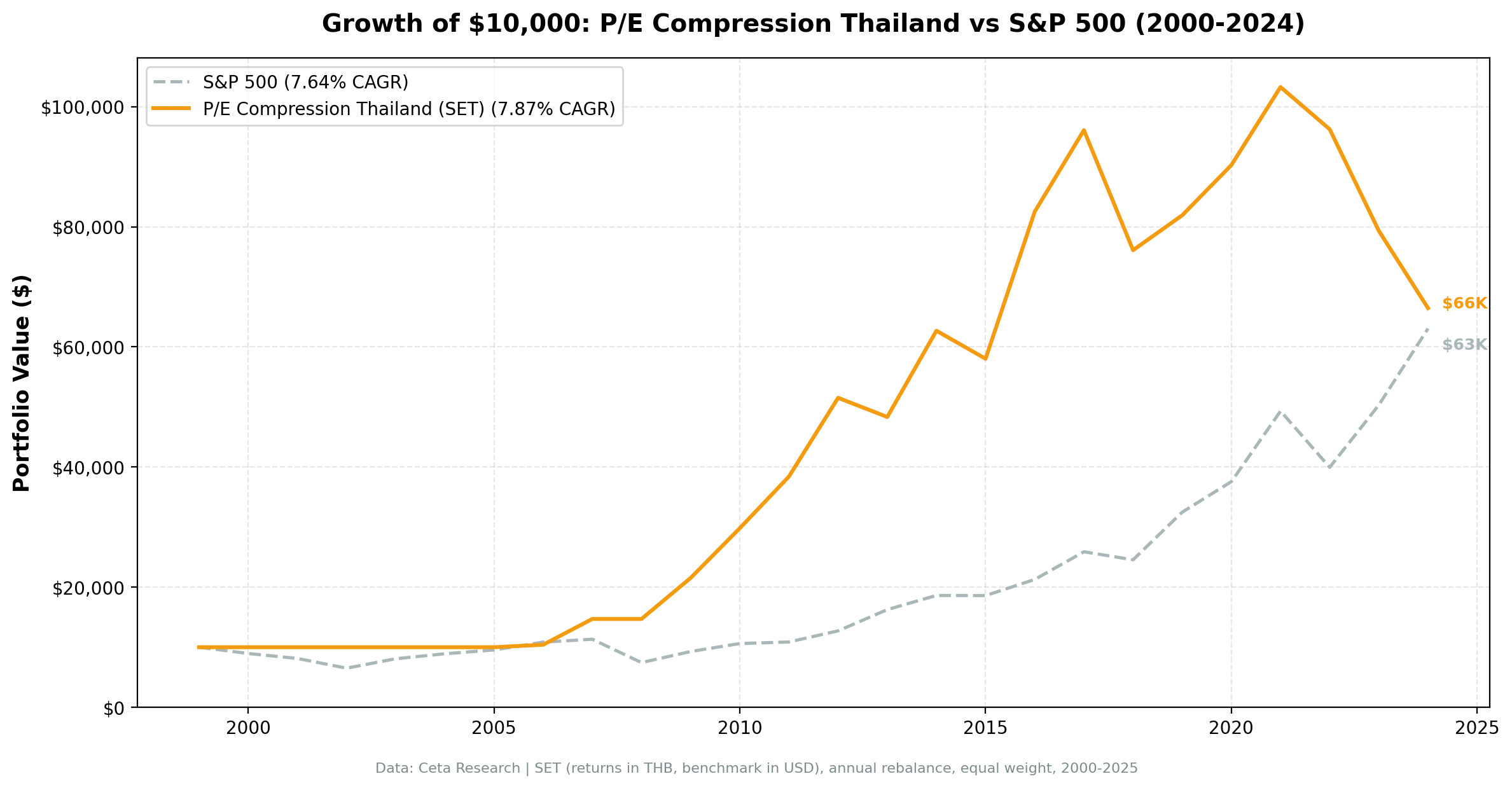 Growth of ฿10,000 invested in P/E compression Thailand vs S&P 500 from 2000 to 2025.