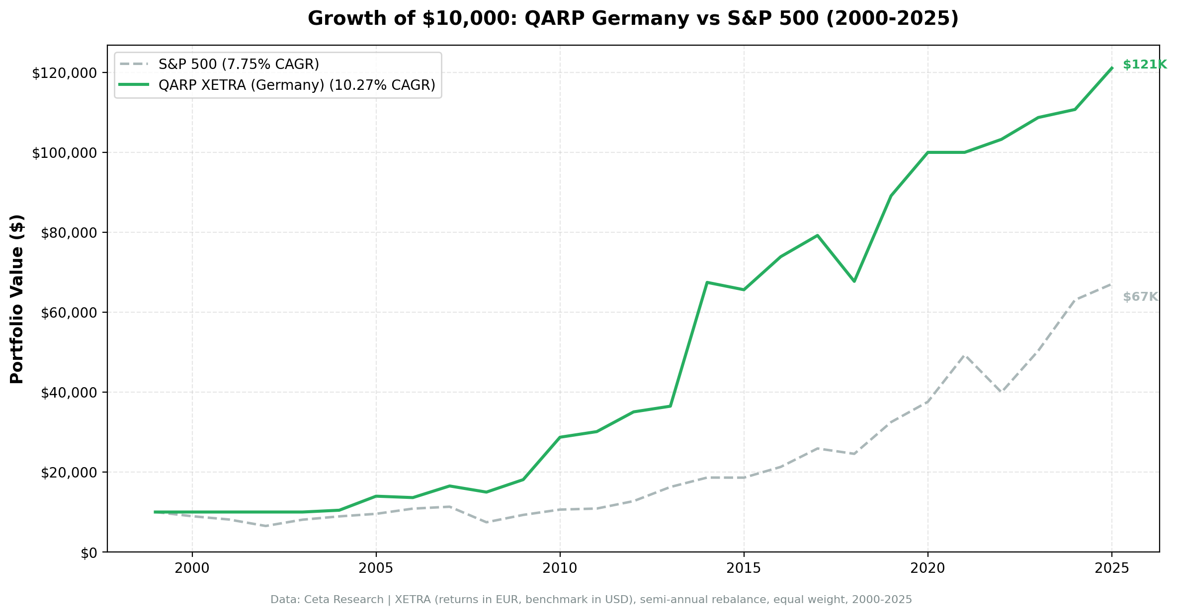 Growth of $10,000 invested in QARP on XETRA vs DAX from 2000 to 2025. XETRA QARP grew to ~$85K, DAX to ~$35K.