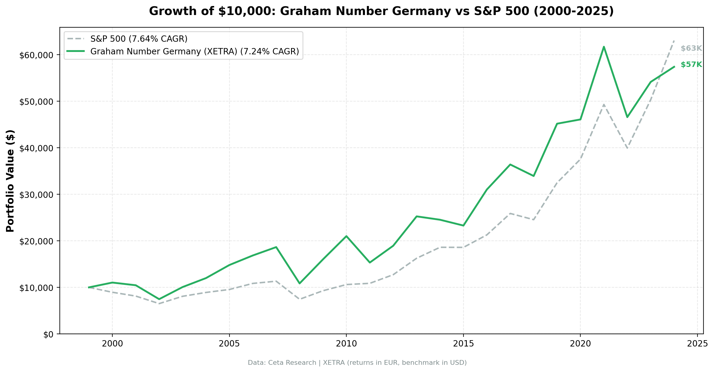 Cumulative growth of Graham Number Germany strategy vs DAX, 2000-2024 (returns in EUR)