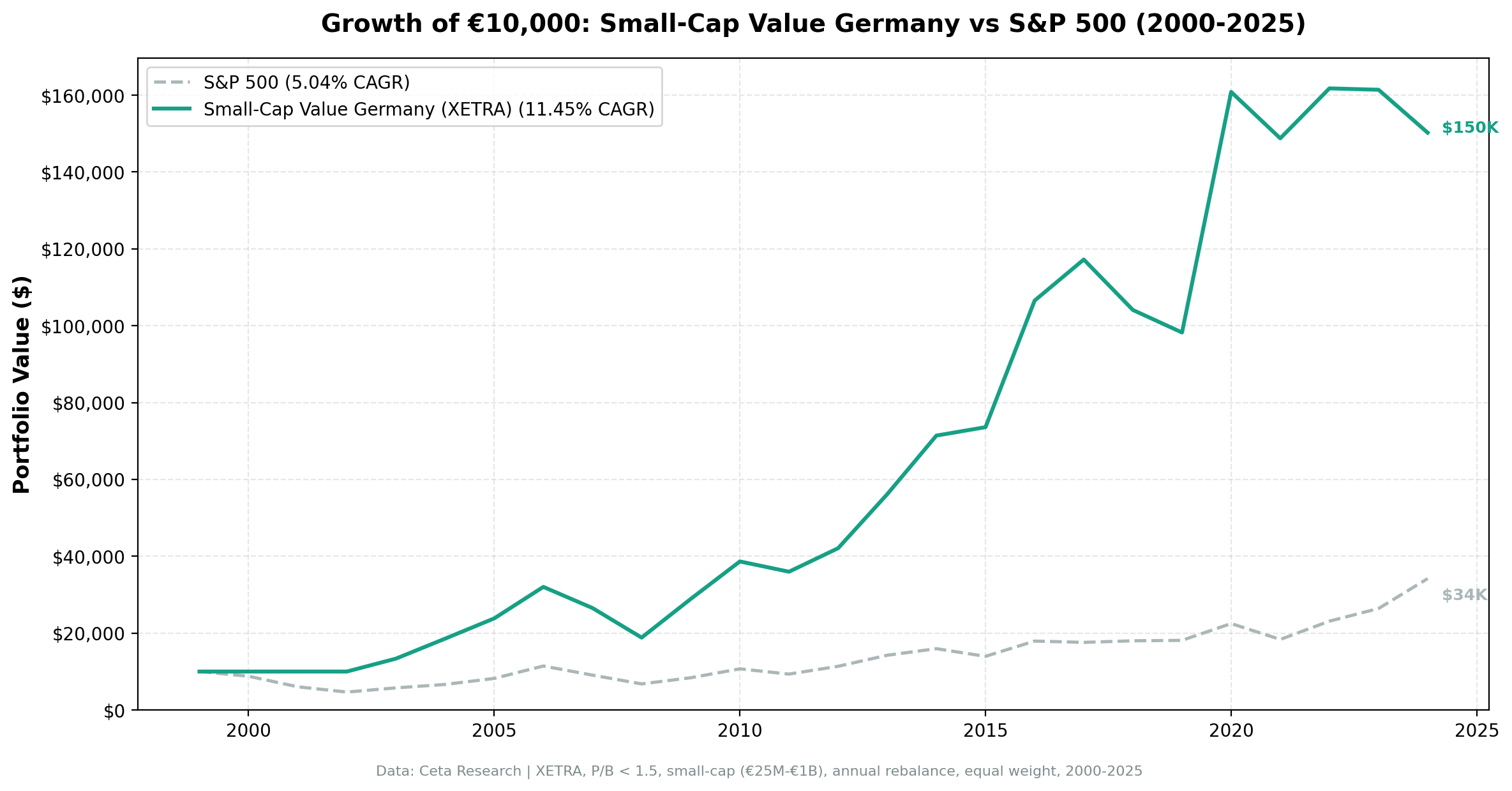 Growth of investment in Small-Cap Value Germany vs S&P 500 from 2000 to 2025.