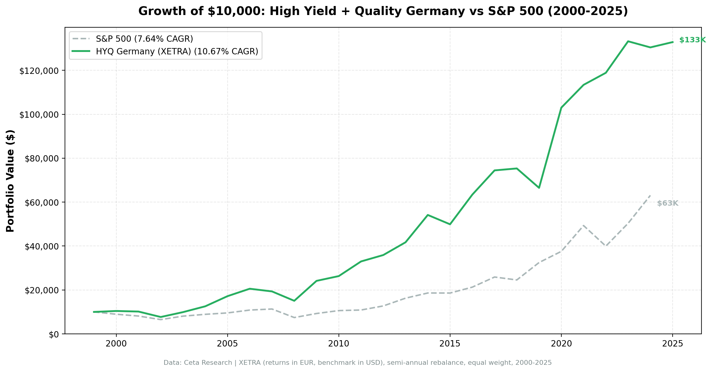 Cumulative growth of high dividend yield quality screen on German stocks