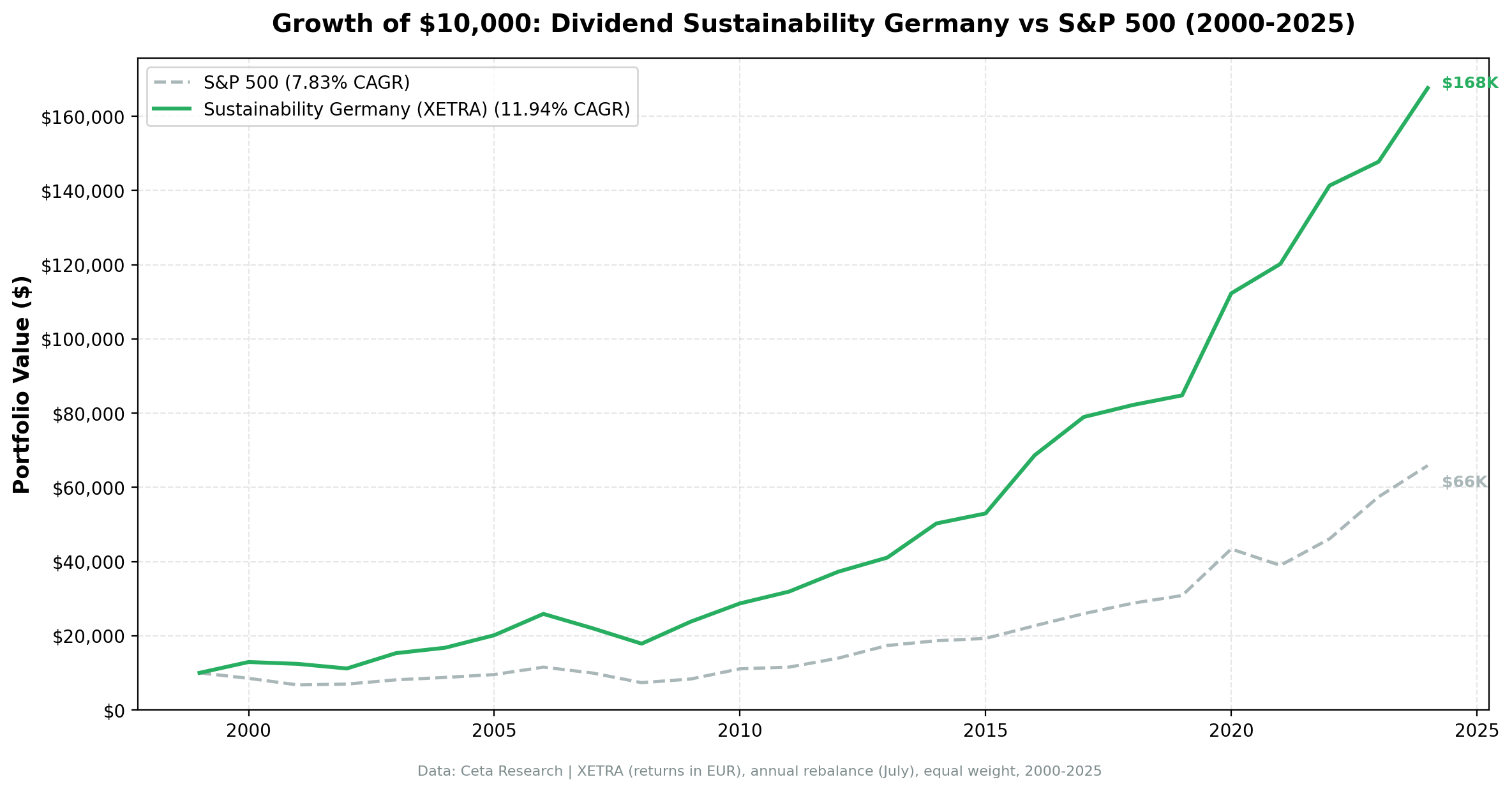 Growth of $10,000 invested in Dividend Sustainability Germany vs DAX from 2000 to 2025.